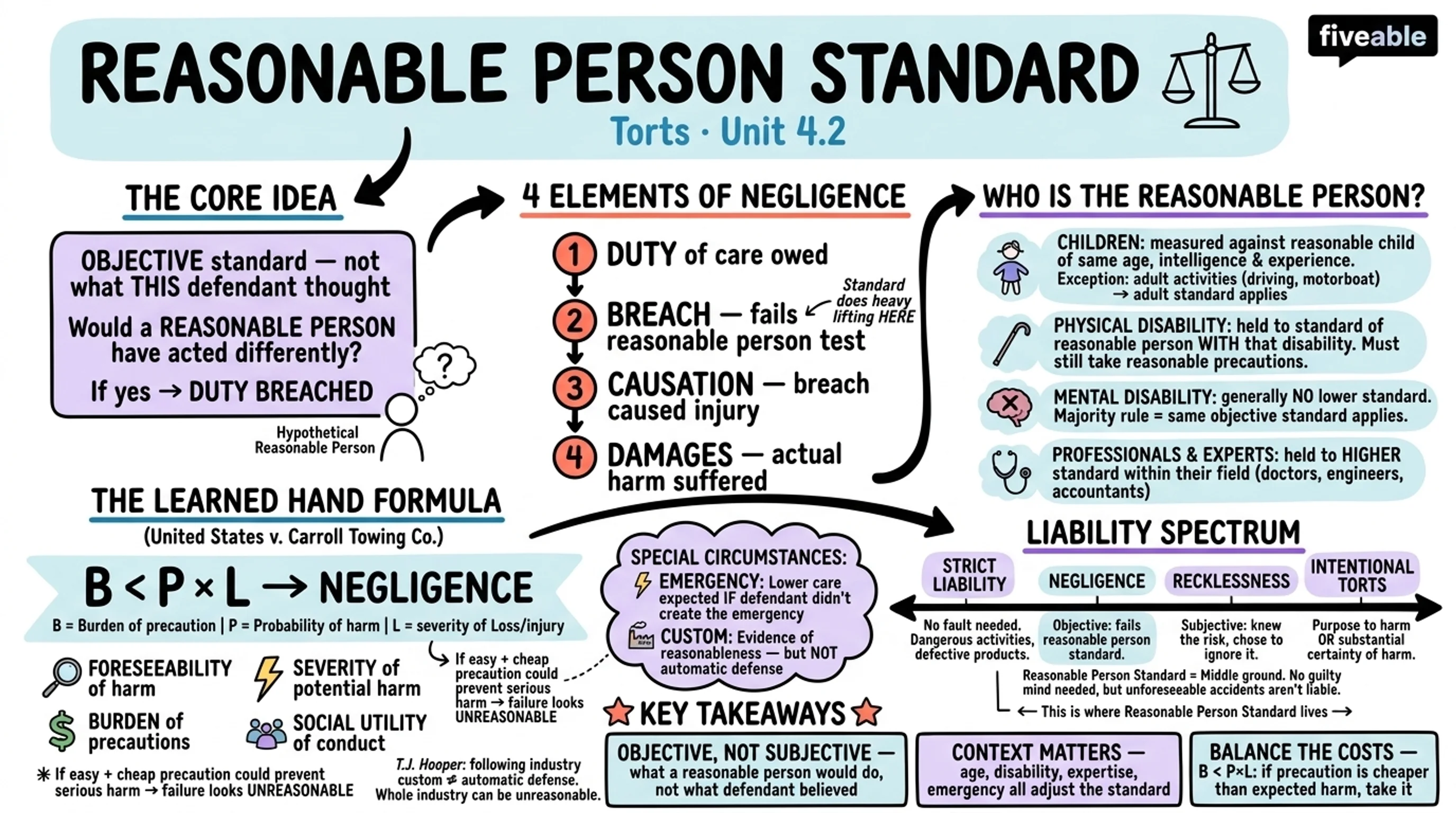 4.2 Reasonable Person Standard - Torts - Unit 4 visual cheatsheet
