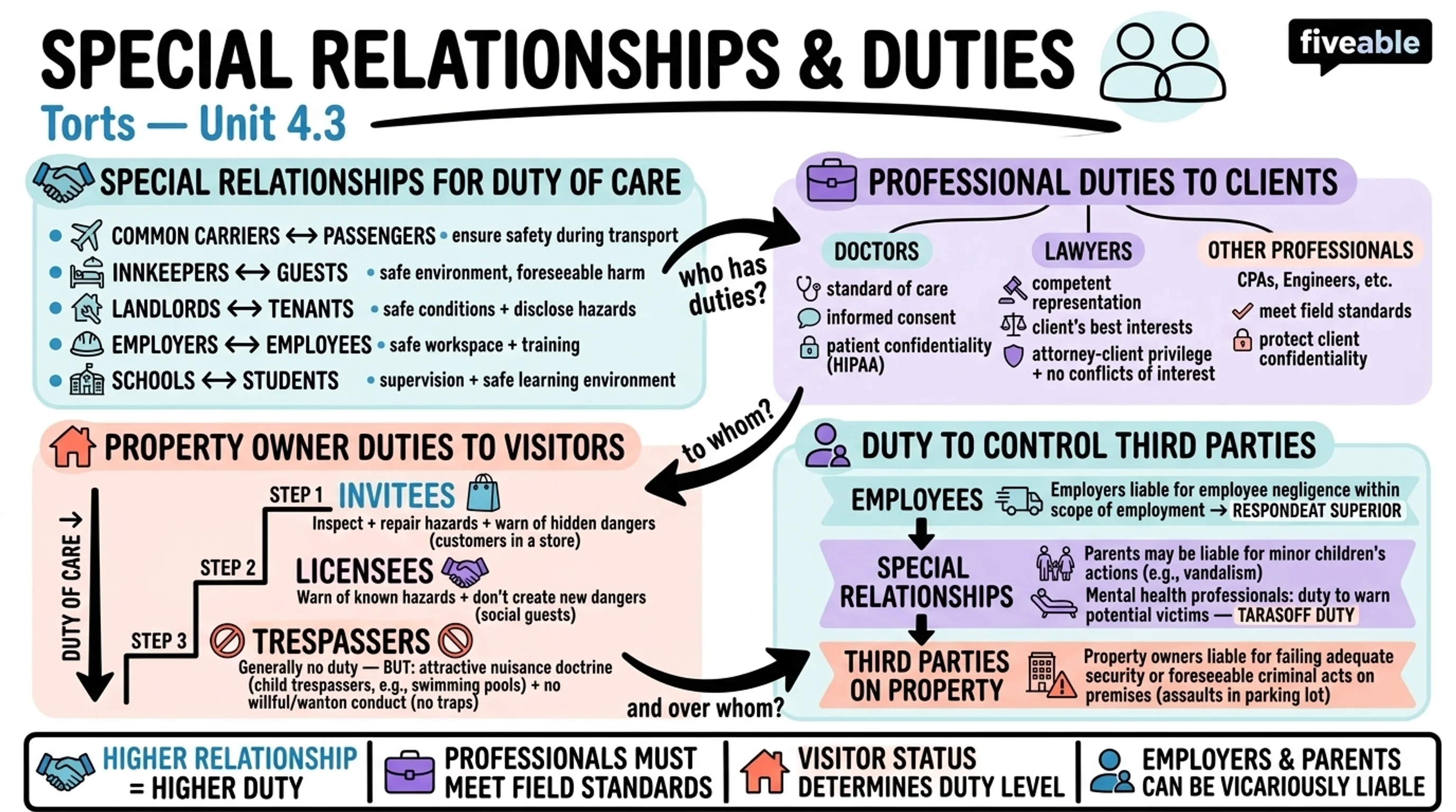 4.3 Special Relationships and Duties - Torts - Unit 4 visual cheatsheet