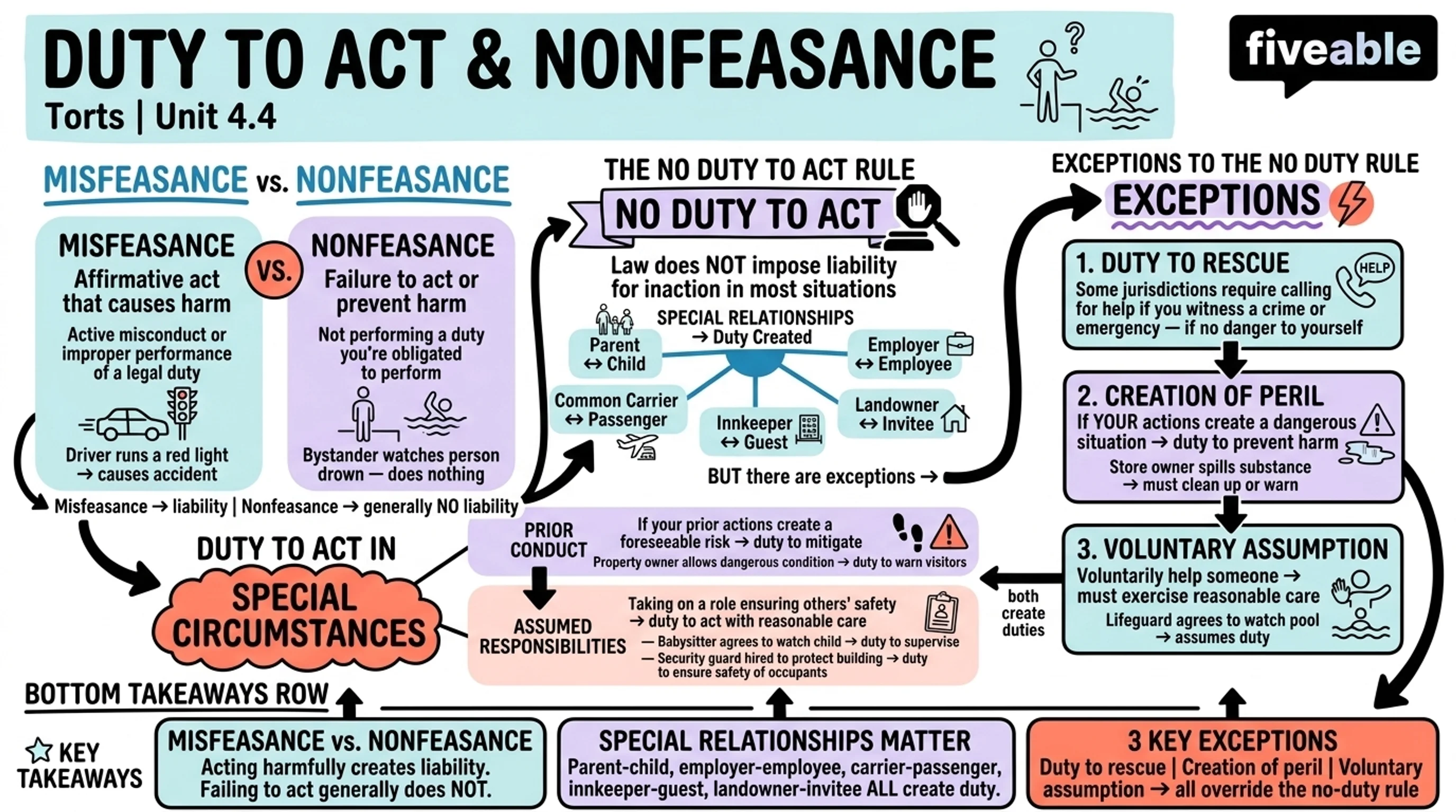4.4 Duty to Act and Nonfeasance - Torts - Unit 4 visual cheatsheet