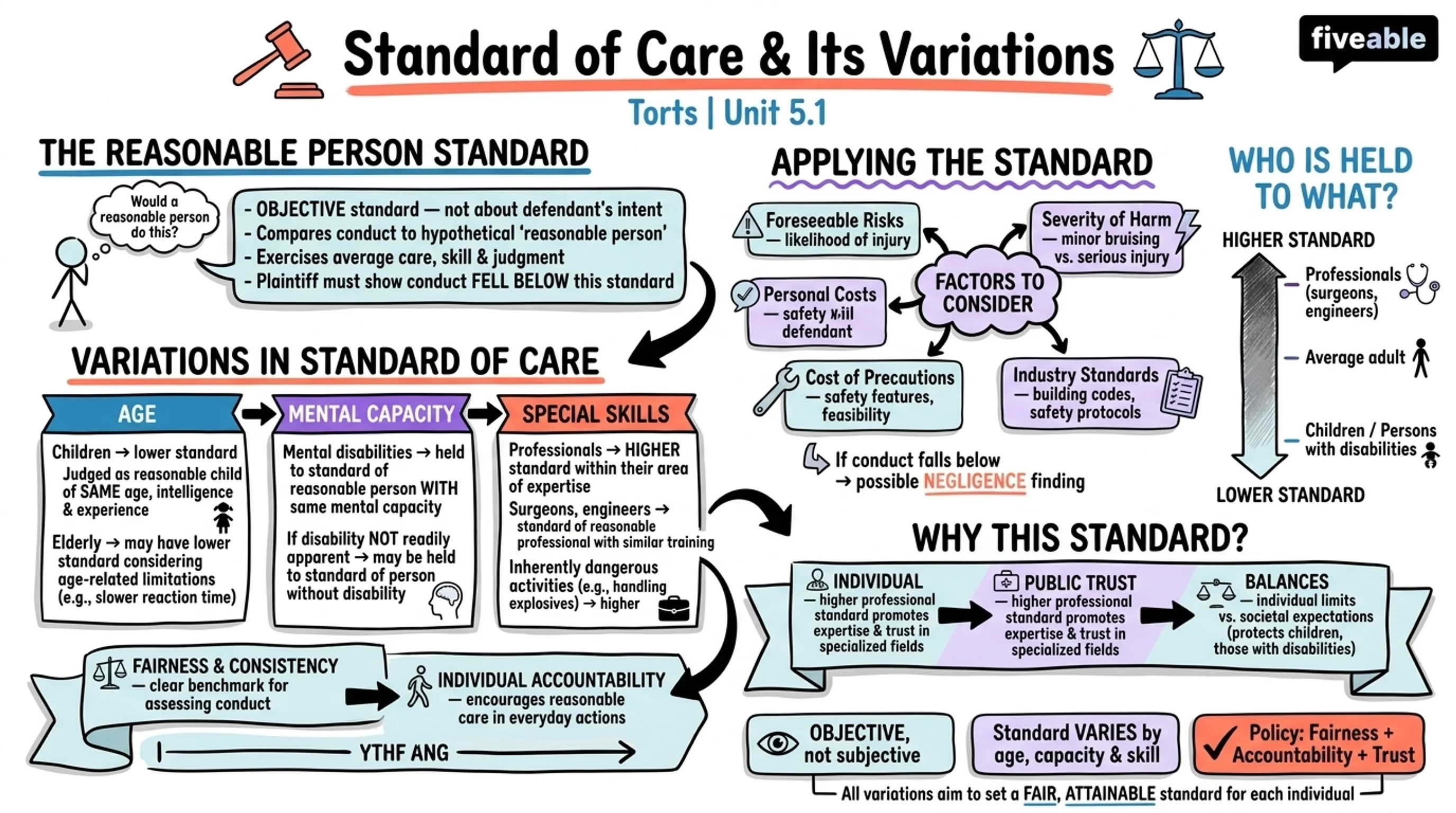 5.1 Standard of Care and Its Variations - Torts - Unit 5 visual cheatsheet