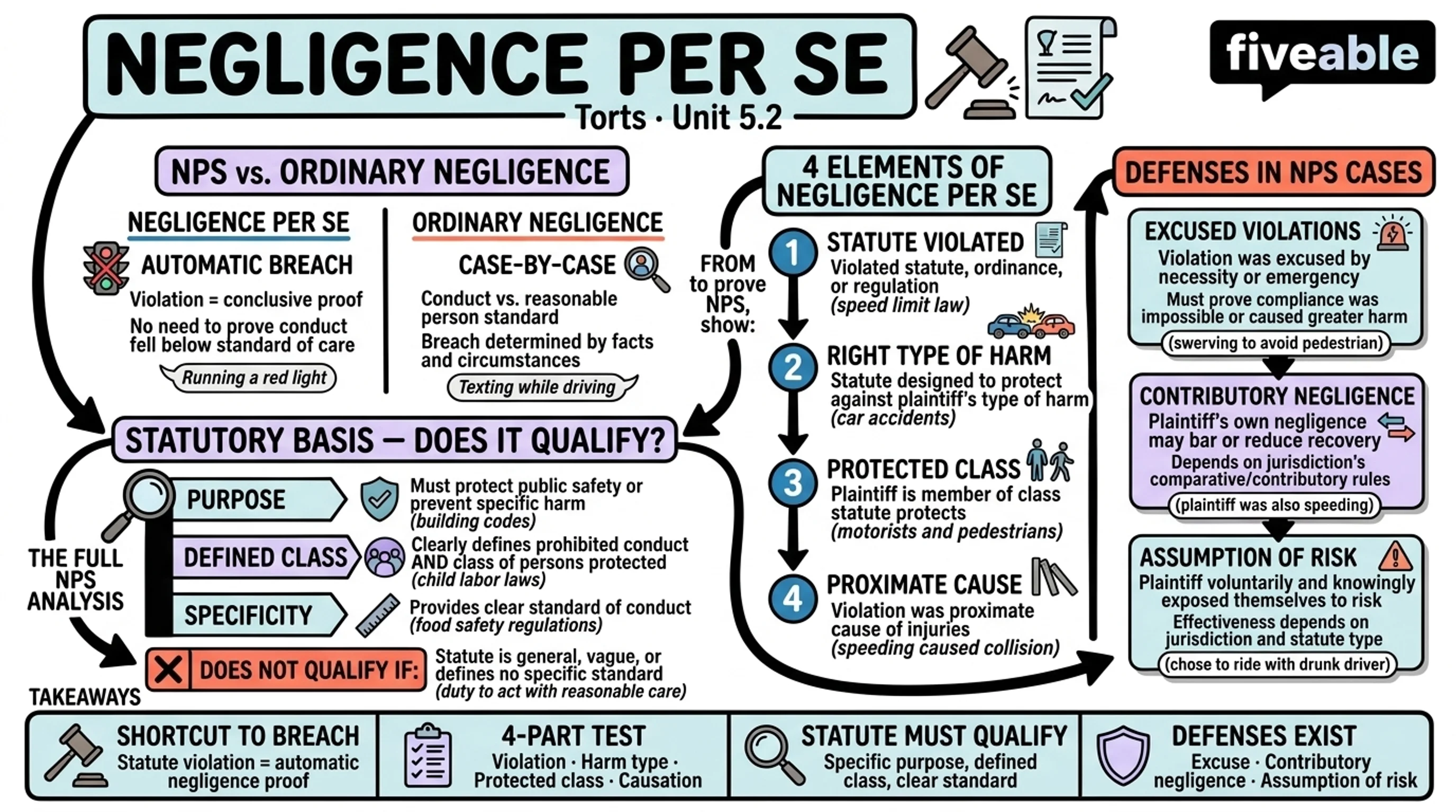 5.2 Negligence Per Se - Torts - Unit 5 visual cheatsheet