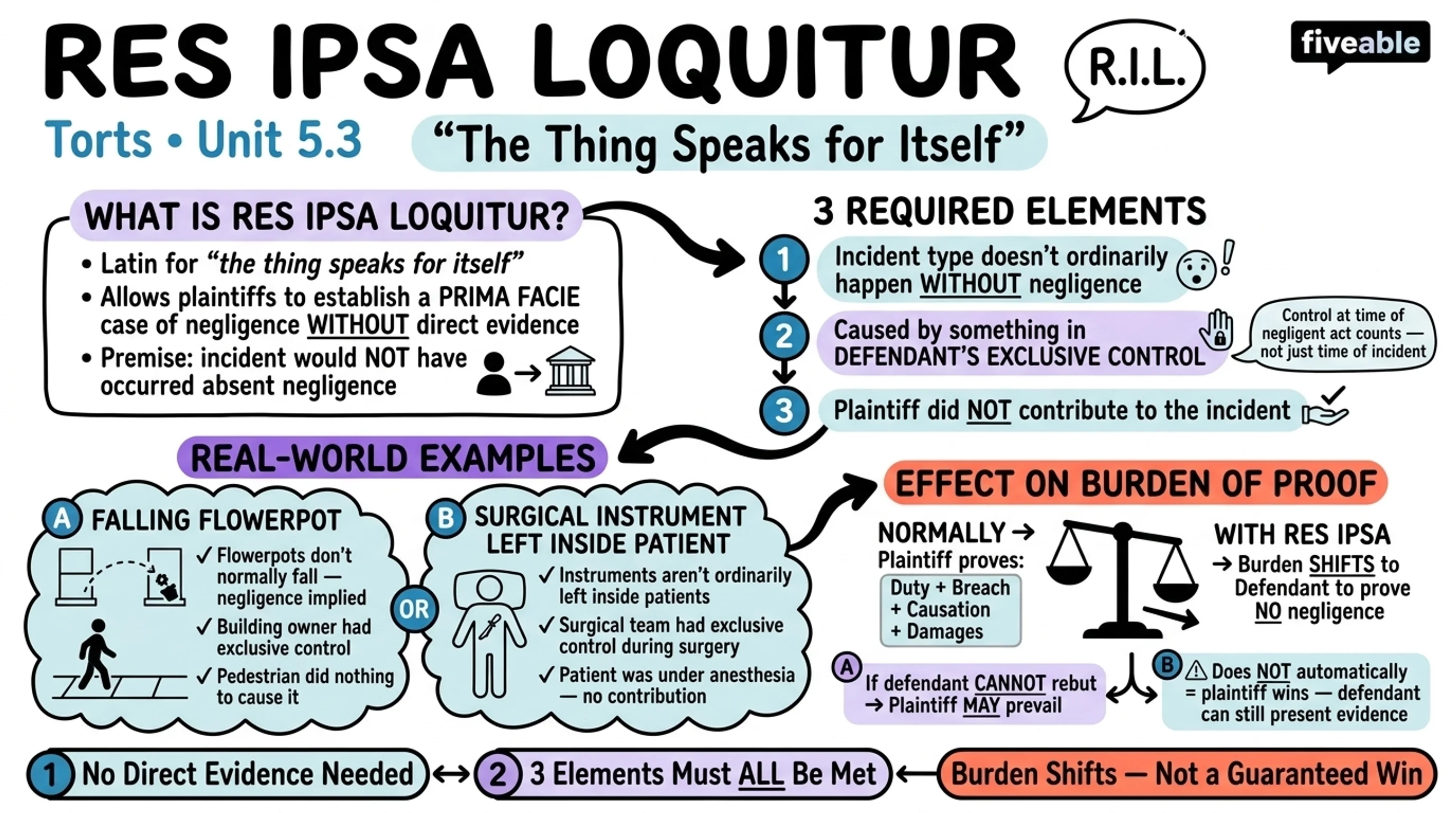 5.3 Res Ipsa Loquitur - Torts - Unit 5 visual cheatsheet