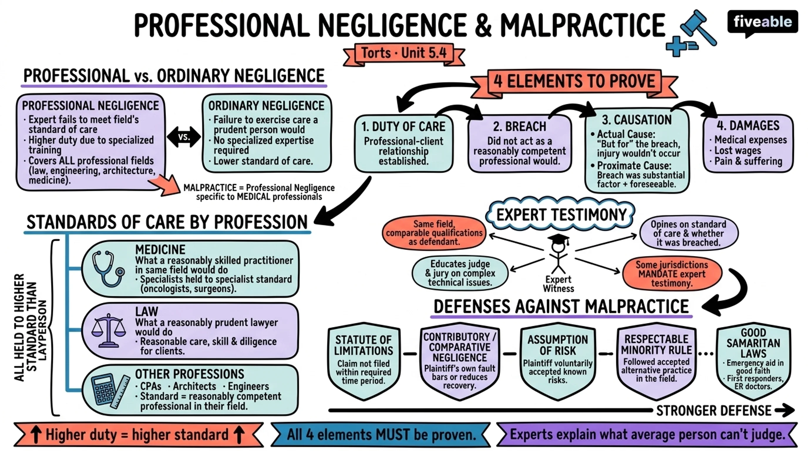 5.4 Professional Negligence and Malpractice - Torts - Unit 5 visual cheatsheet