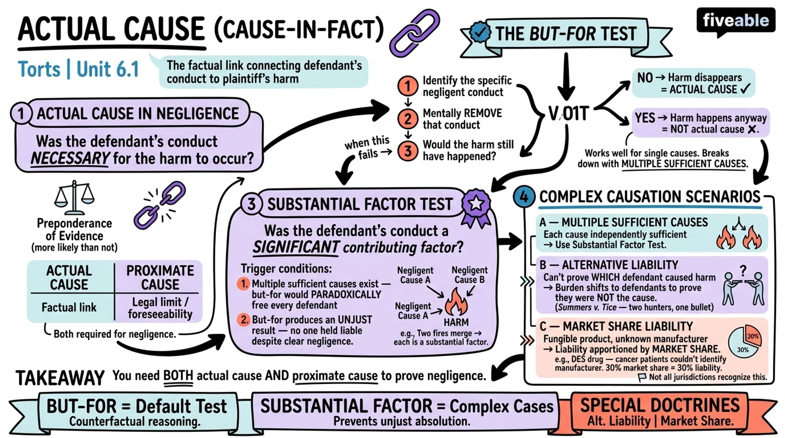 6.1 Actual Cause (Cause-in-Fact) - Torts - Unit 6 visual cheatsheet