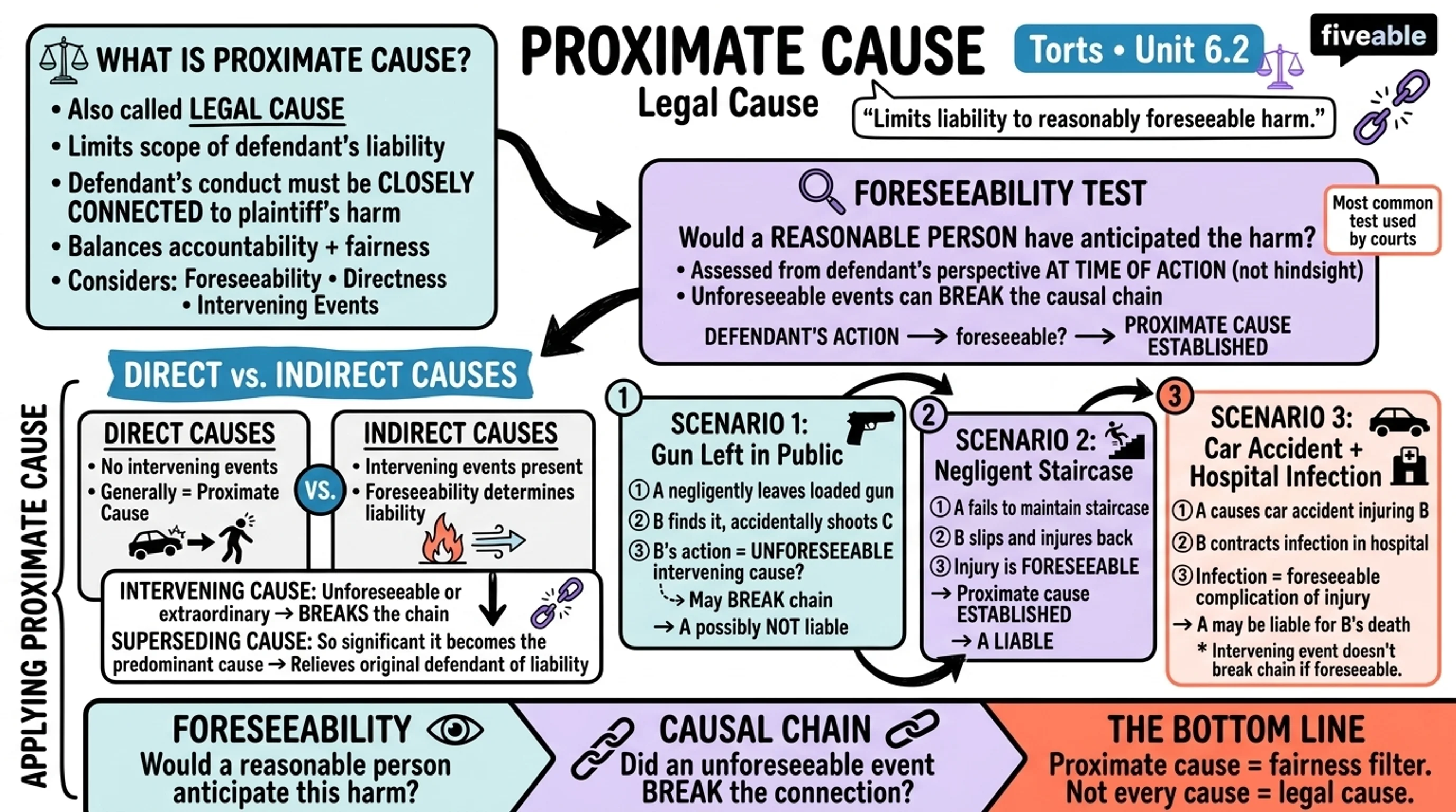 6.2 Proximate Cause (Legal Cause) - Torts - Unit 6 visual cheatsheet