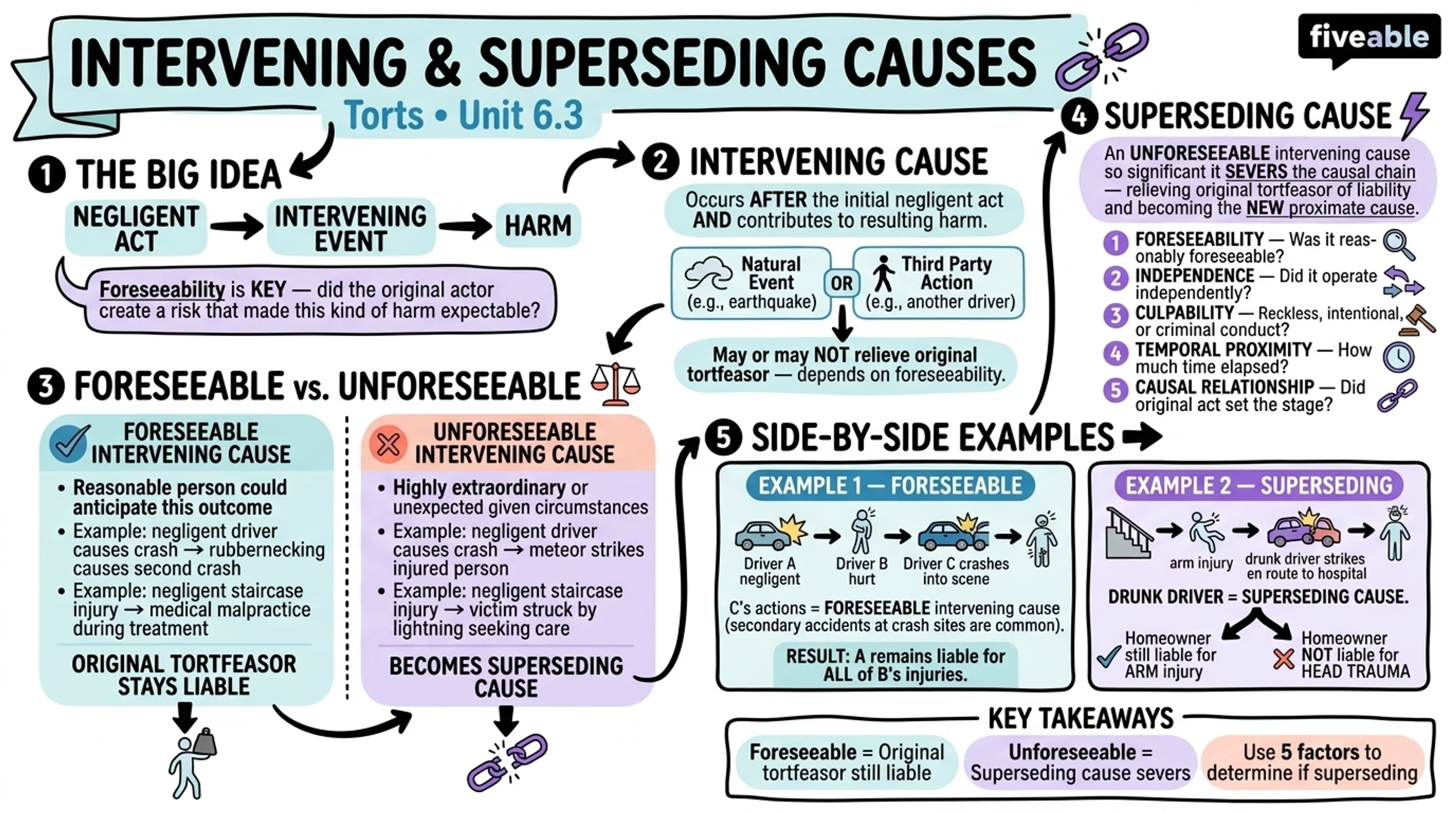 6.3 Intervening and Superseding Causes - Torts - Unit 6 visual cheatsheet