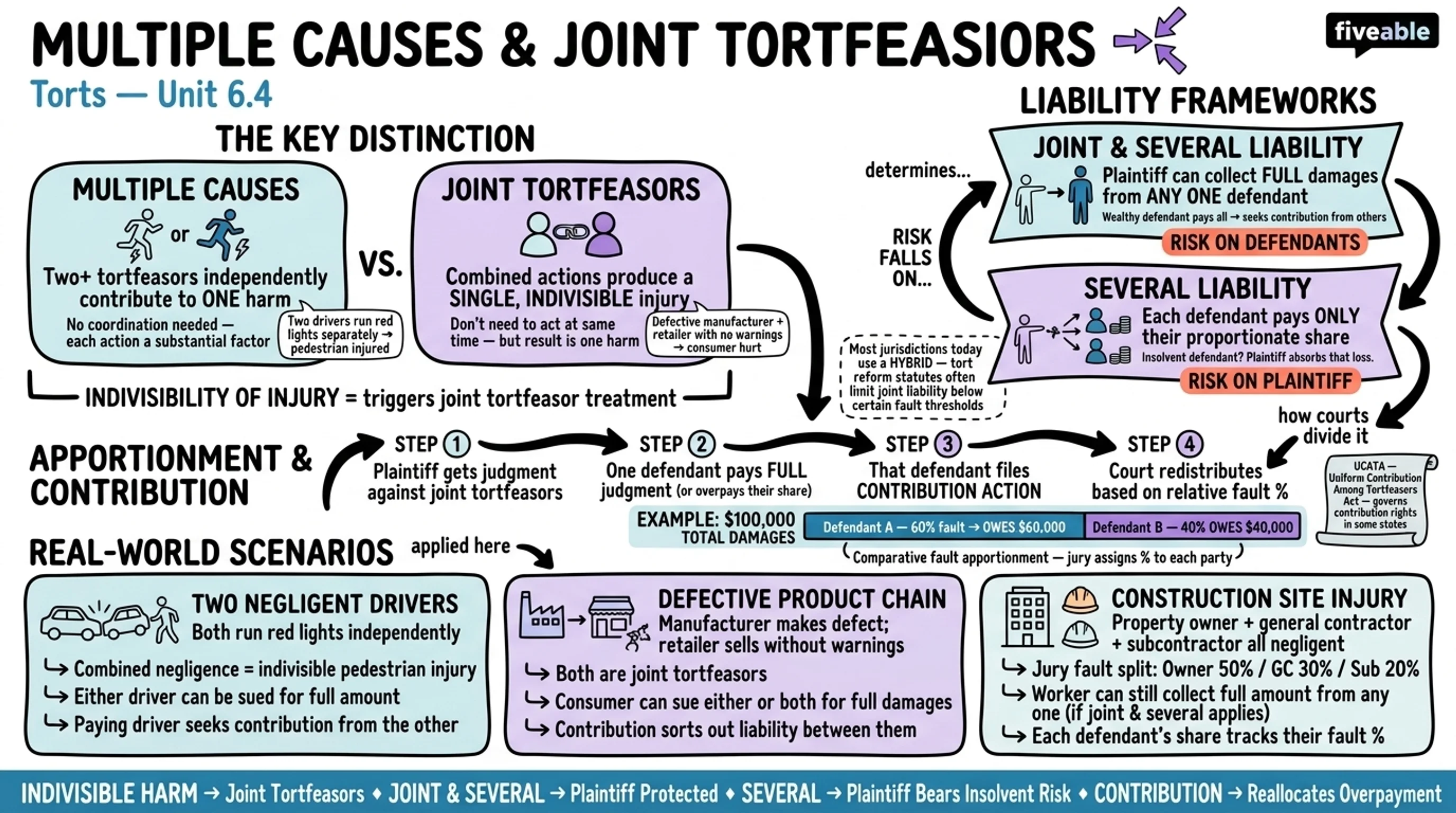 6.4 Multiple Causes and Joint Tortfeasors - Torts - Unit 6 visual cheatsheet