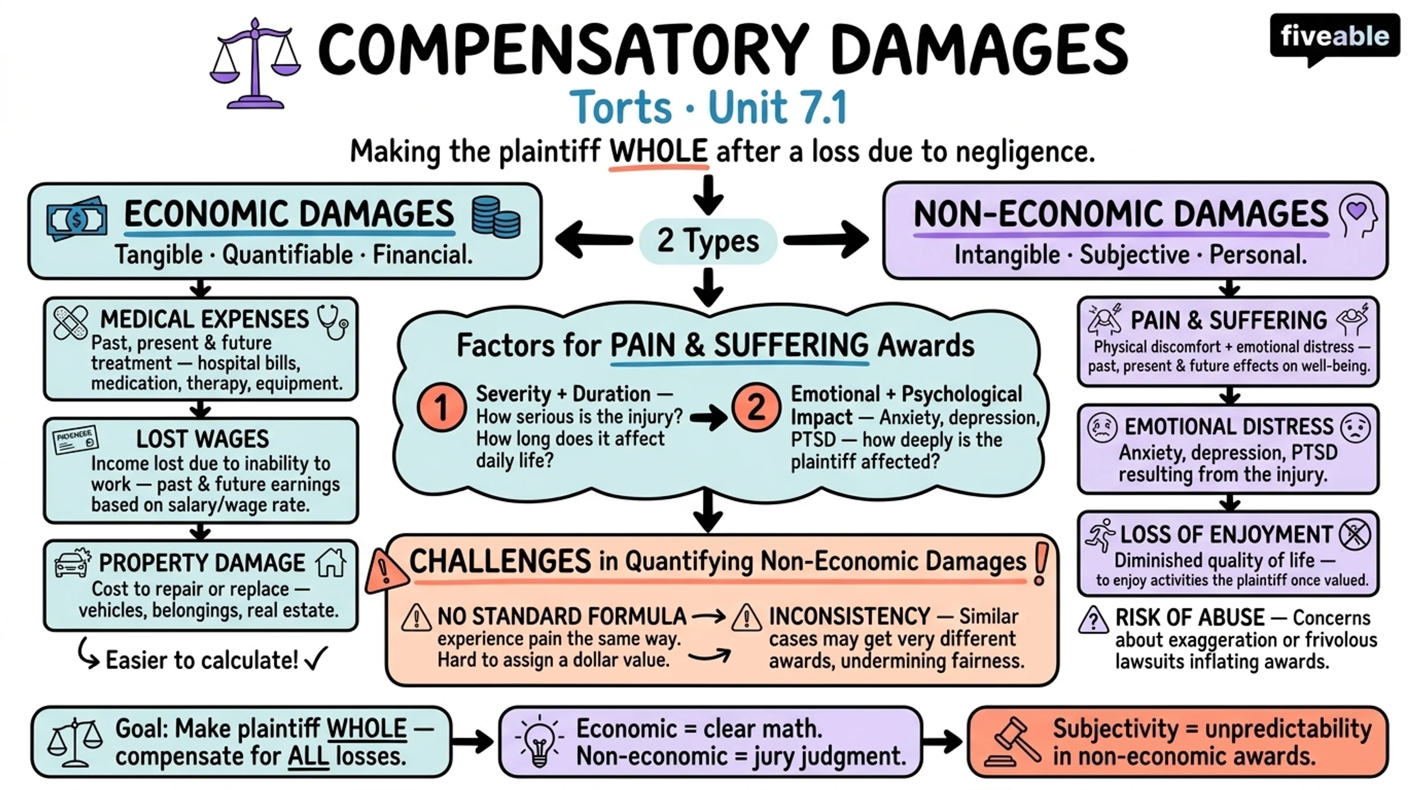 7.1 Types of Compensatory Damages - Torts - Unit 7 visual cheatsheet