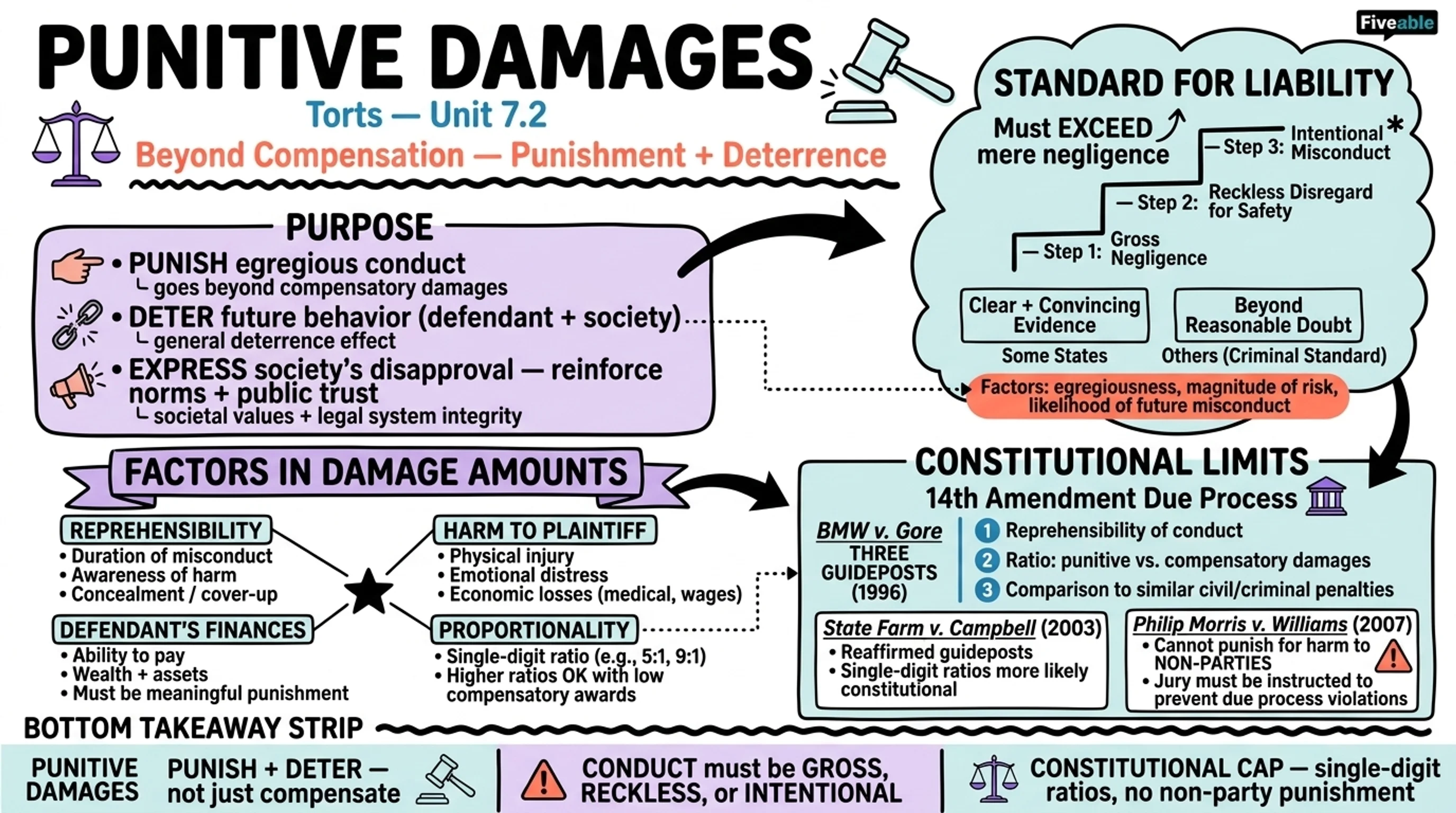 7.2 Punitive Damages - Torts - Unit 7 visual cheatsheet