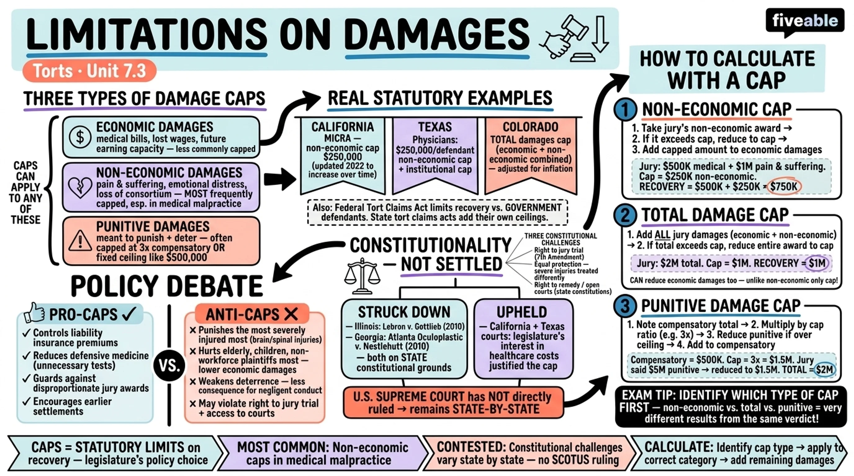 7.3 Limitations on Damages - Torts - Unit 7 visual cheatsheet