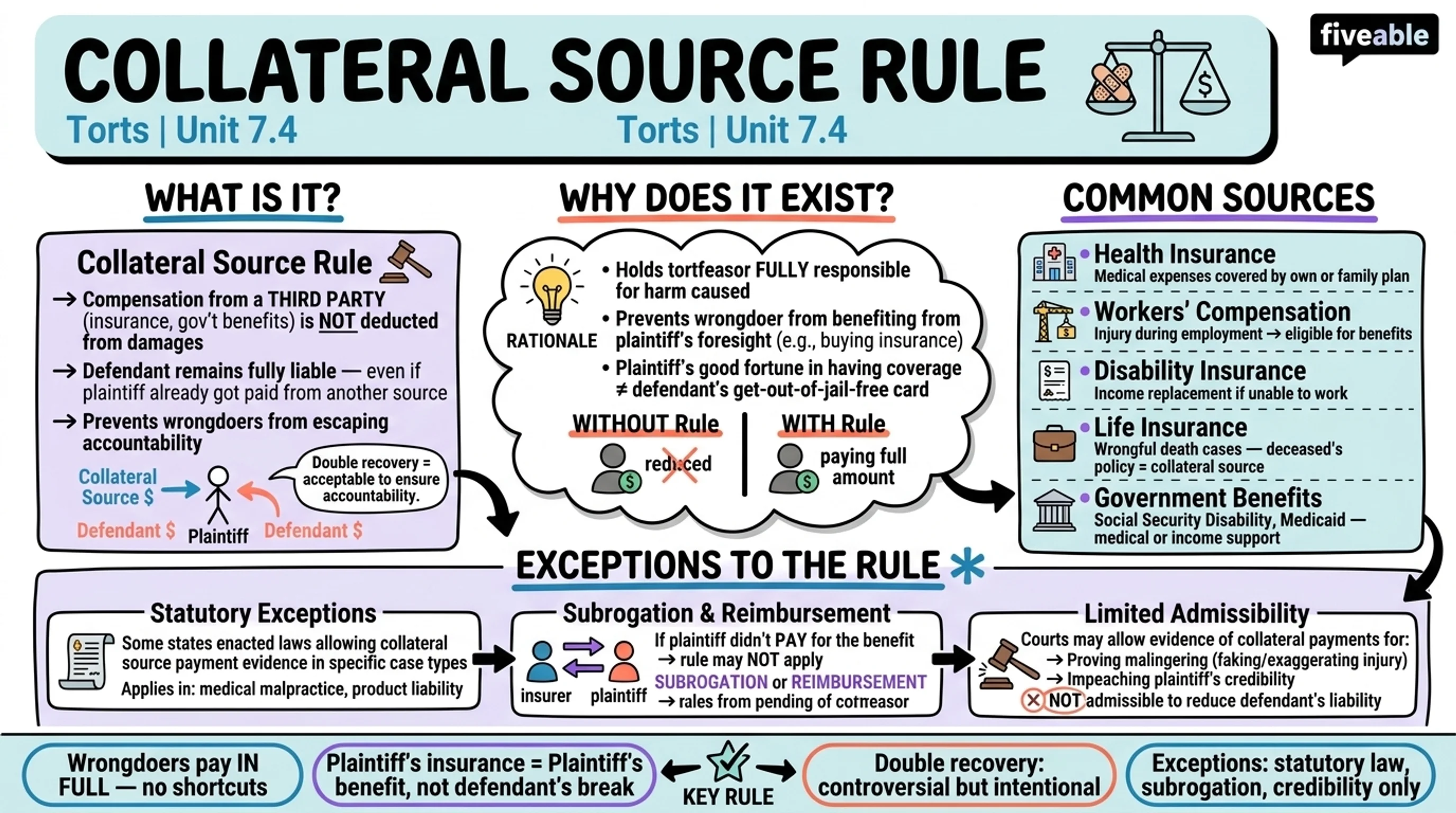 7.4 Collateral Source Rule - Torts - Unit 7 visual cheatsheet