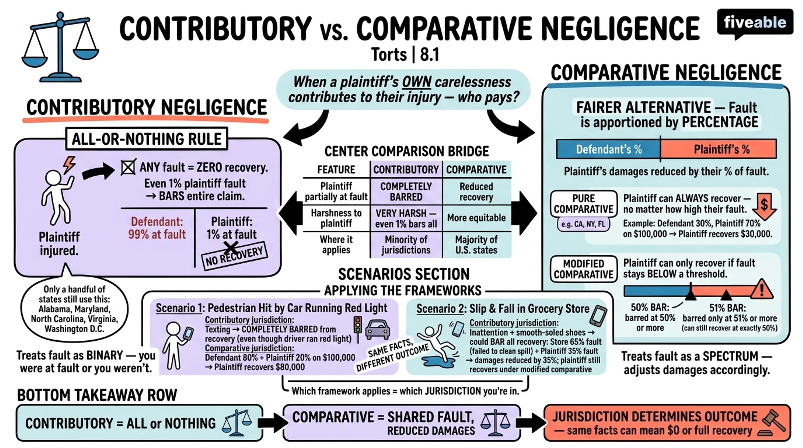 8.1 Contributory and Comparative Negligence - Torts - Unit 8 visual cheatsheet