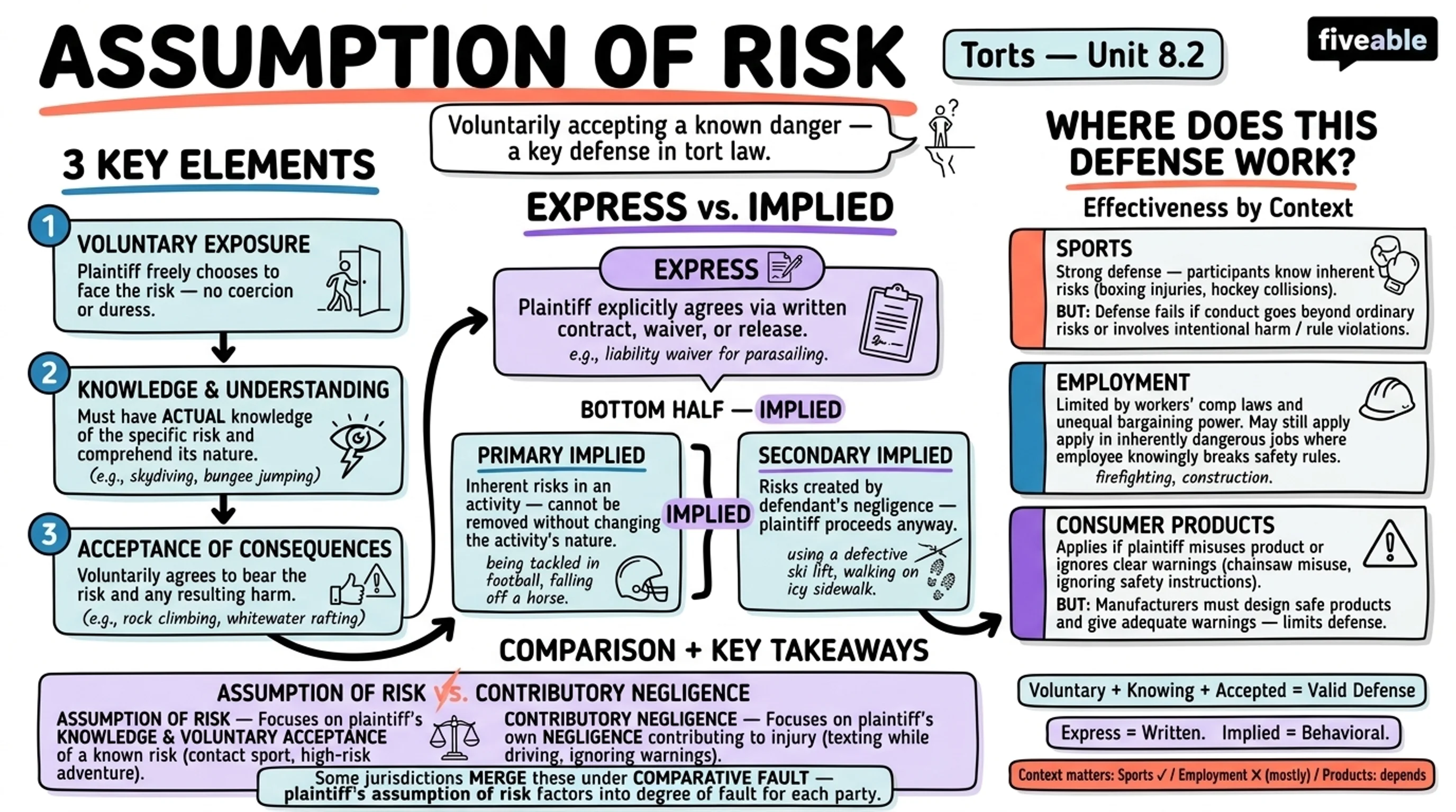 8.2 Assumption of Risk - Torts - Unit 8 visual cheatsheet