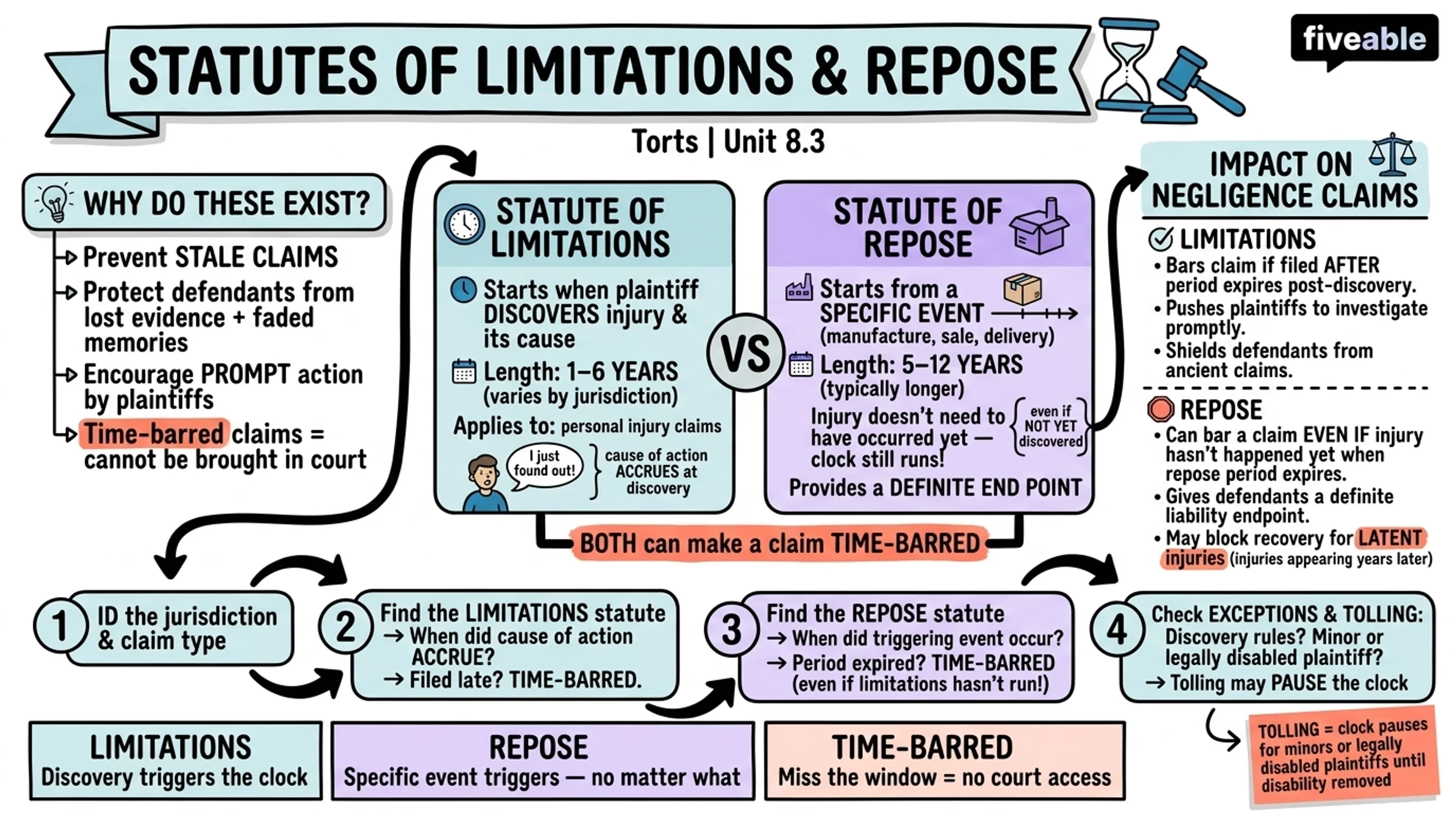 8.3 Statutes of Limitations and Repose - Torts - Unit 8 visual cheatsheet