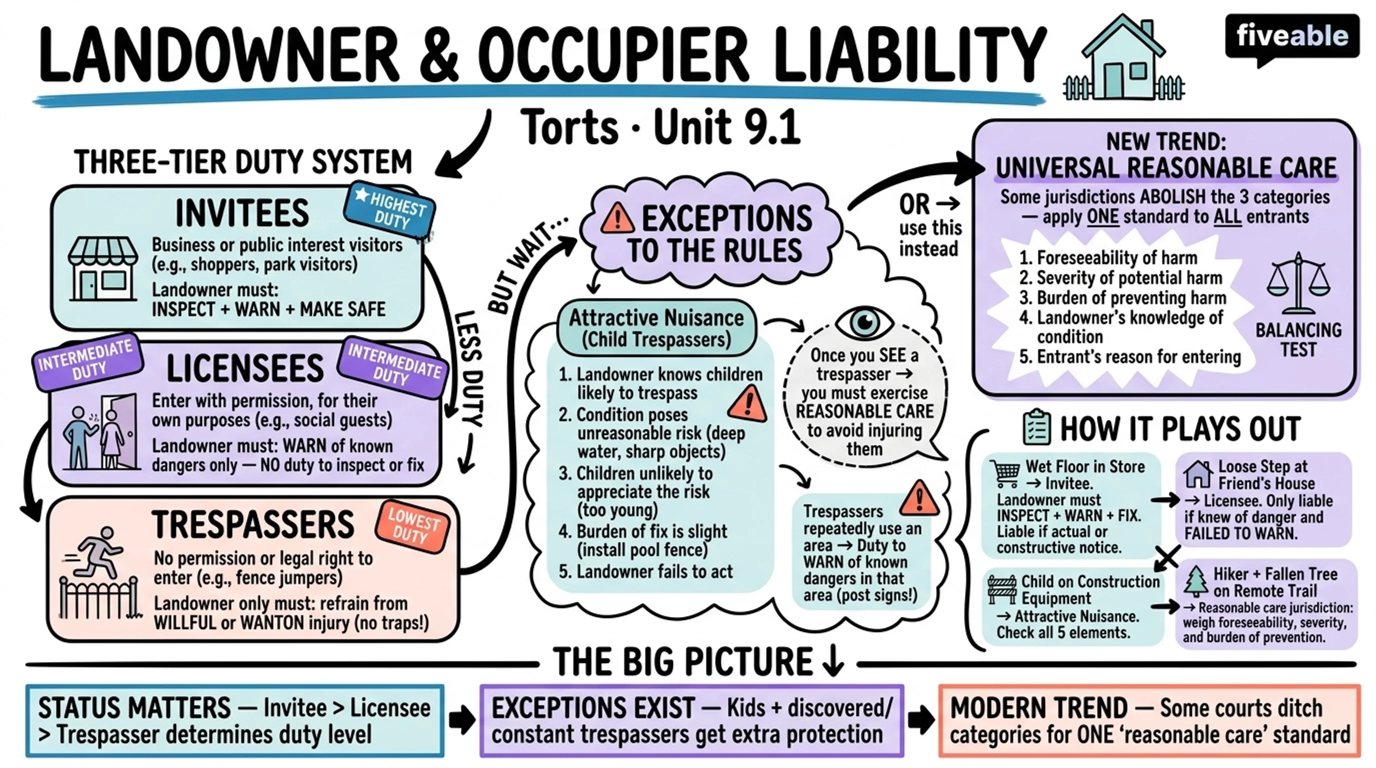 9.1 Landowner and Occupier Liability - Torts - Unit 9 visual cheatsheet