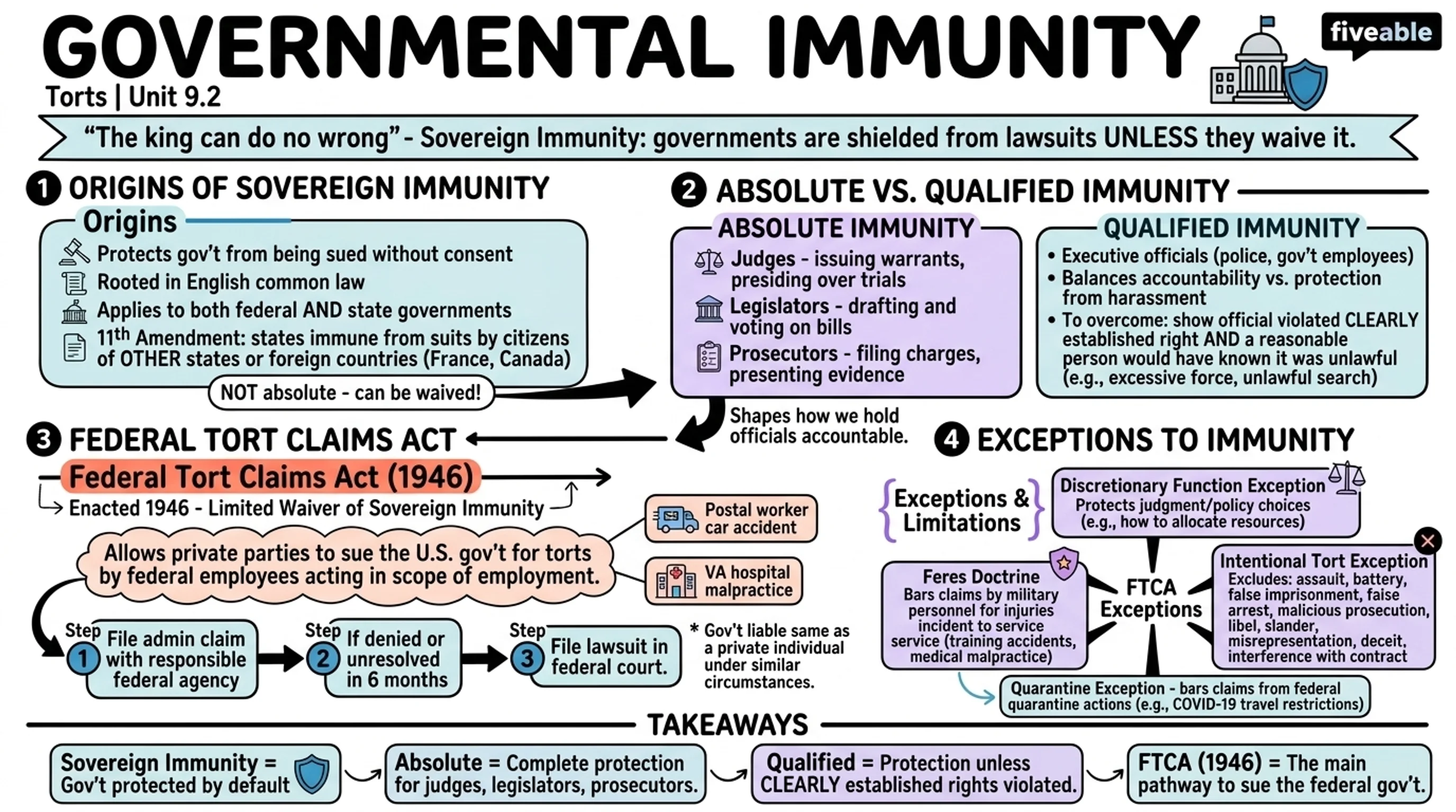 9.2 Governmental Immunity - Torts - Unit 9 visual cheatsheet