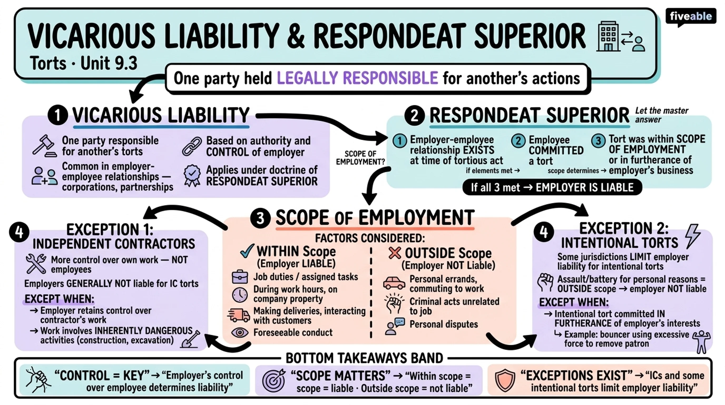 9.3 Vicarious Liability and Respondeat Superior - Torts - Unit 9 visual cheatsheet