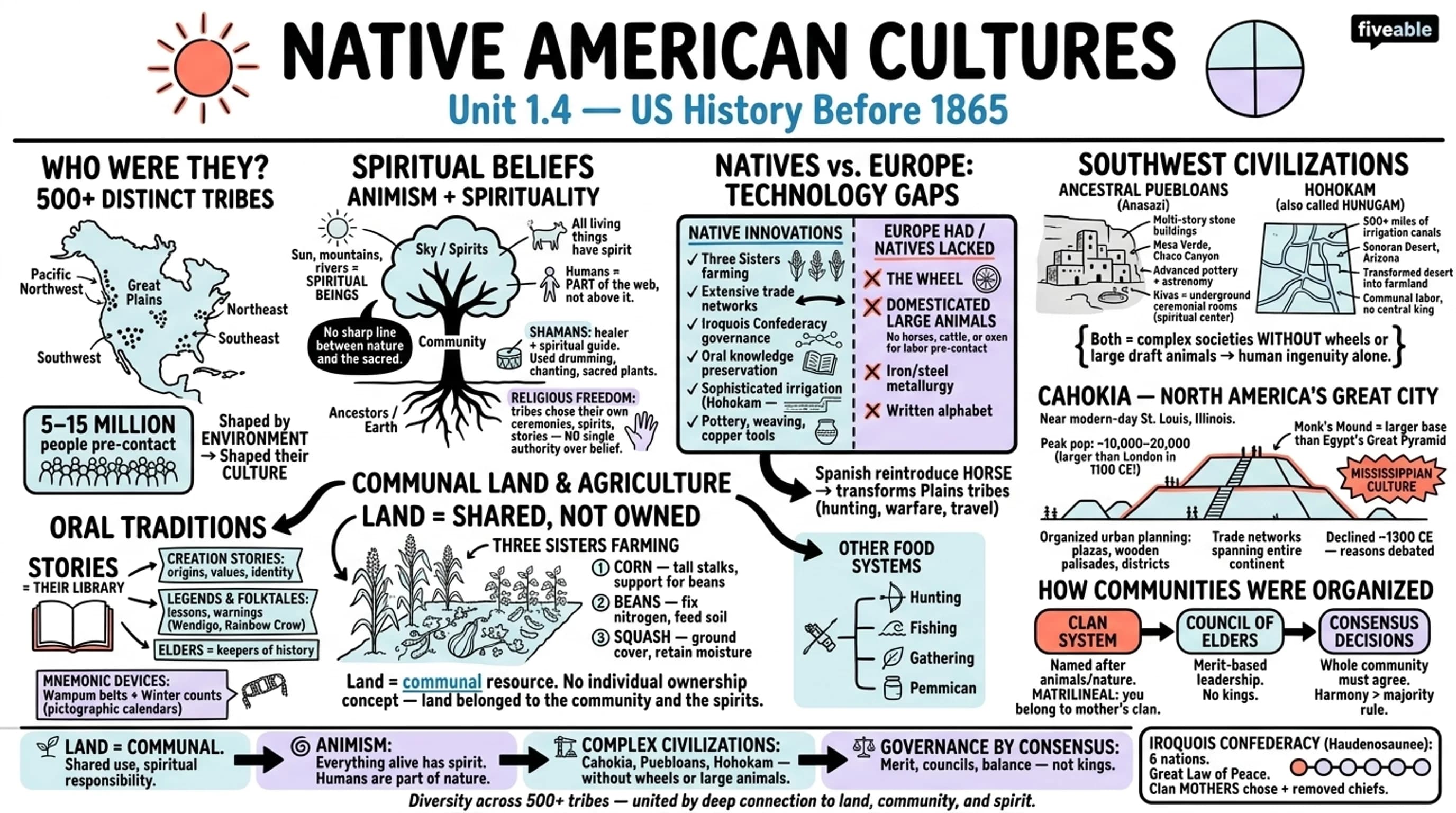 1.4 Native American culture and traditions - US History – Before 1865 - Unit 1 visual cheatsheet