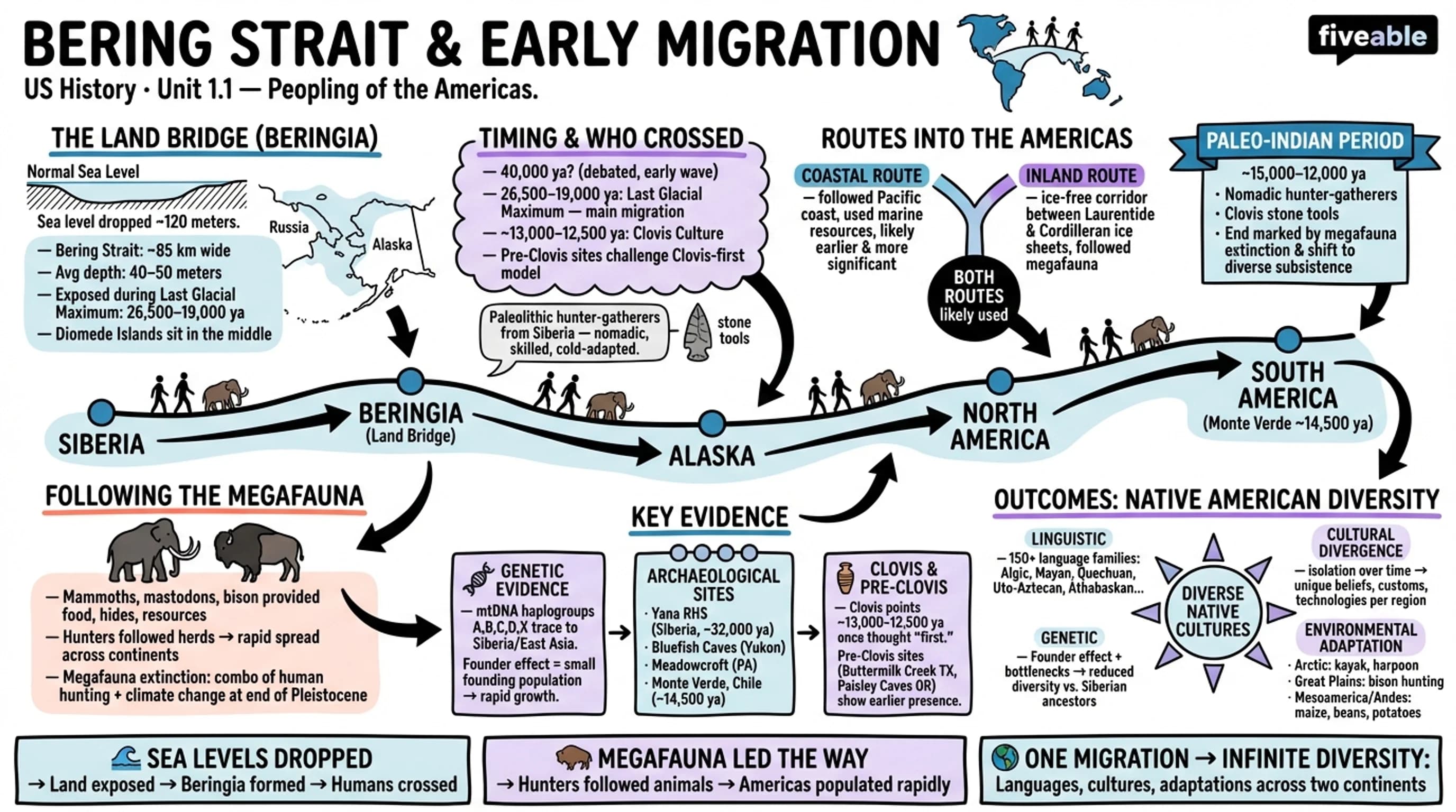 1.1 Bering Strait land bridge and early migration - US History – Before 1865 - Unit 1 visual cheatsheet