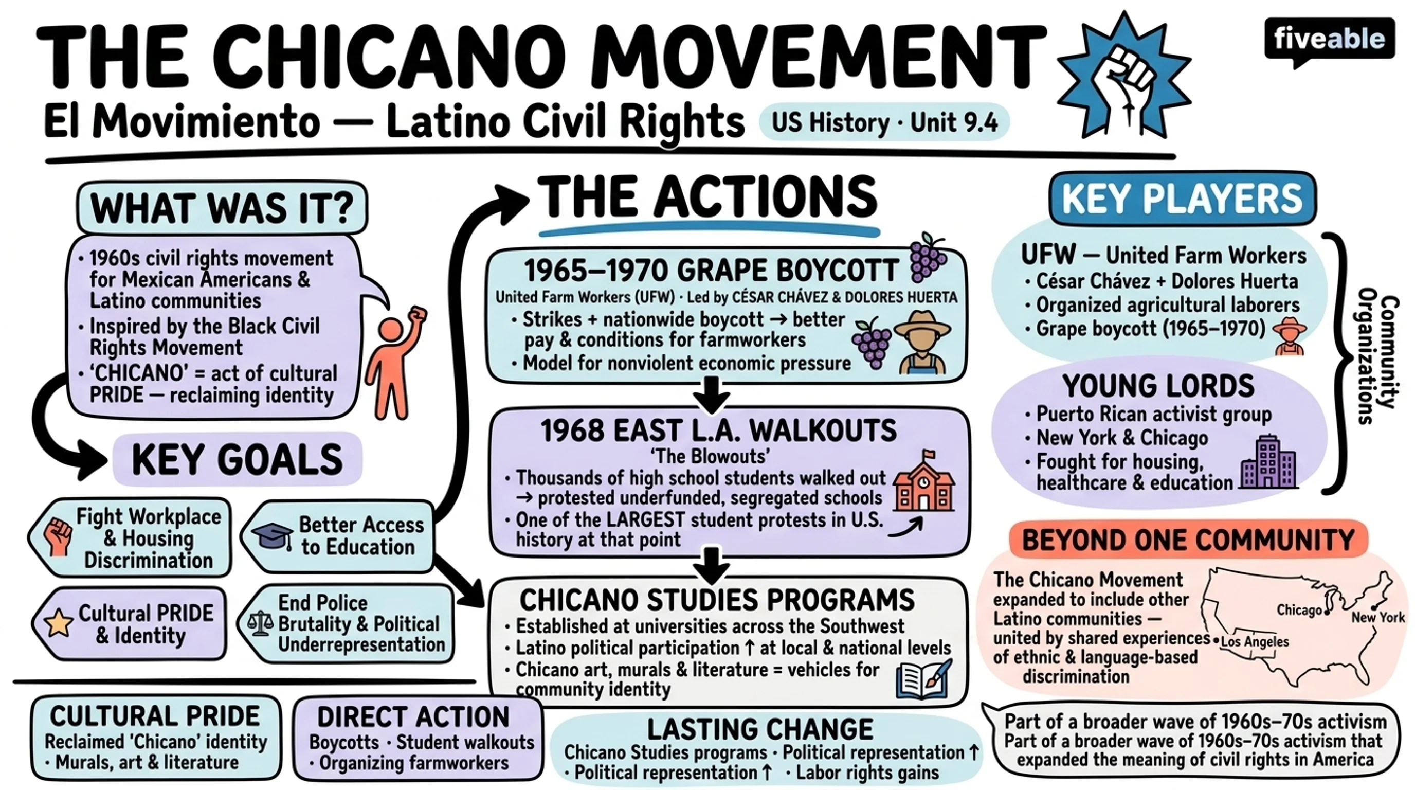 9.4 Other Rights Movements (Women, Latinos, Native Americans) - US History – 1865 to Present - Unit 9 visual cheatsheet