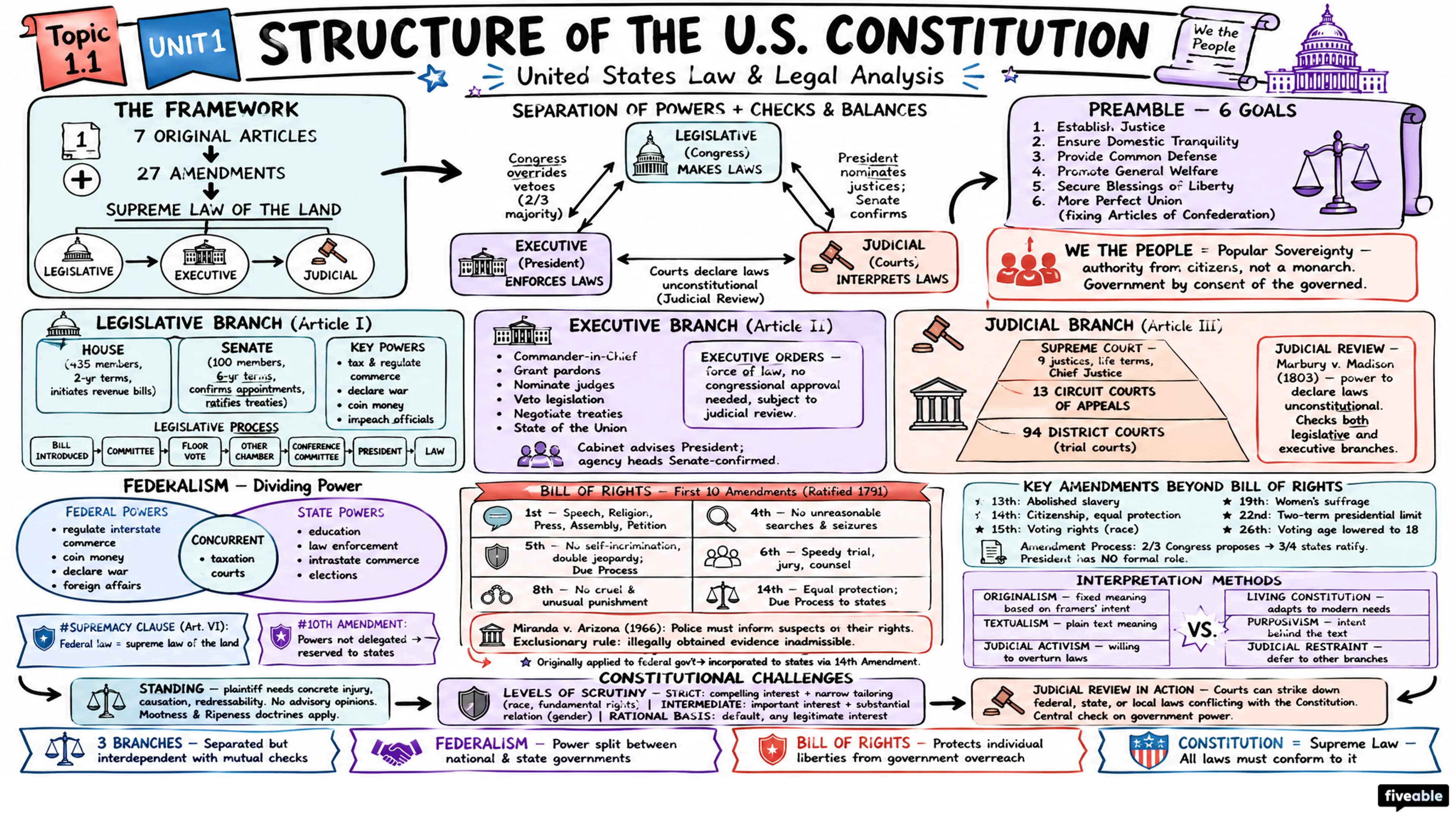1.1 Structure of the U.S. Constitution - United States Law and Legal Analysis - Unit 1 visual cheatsheet