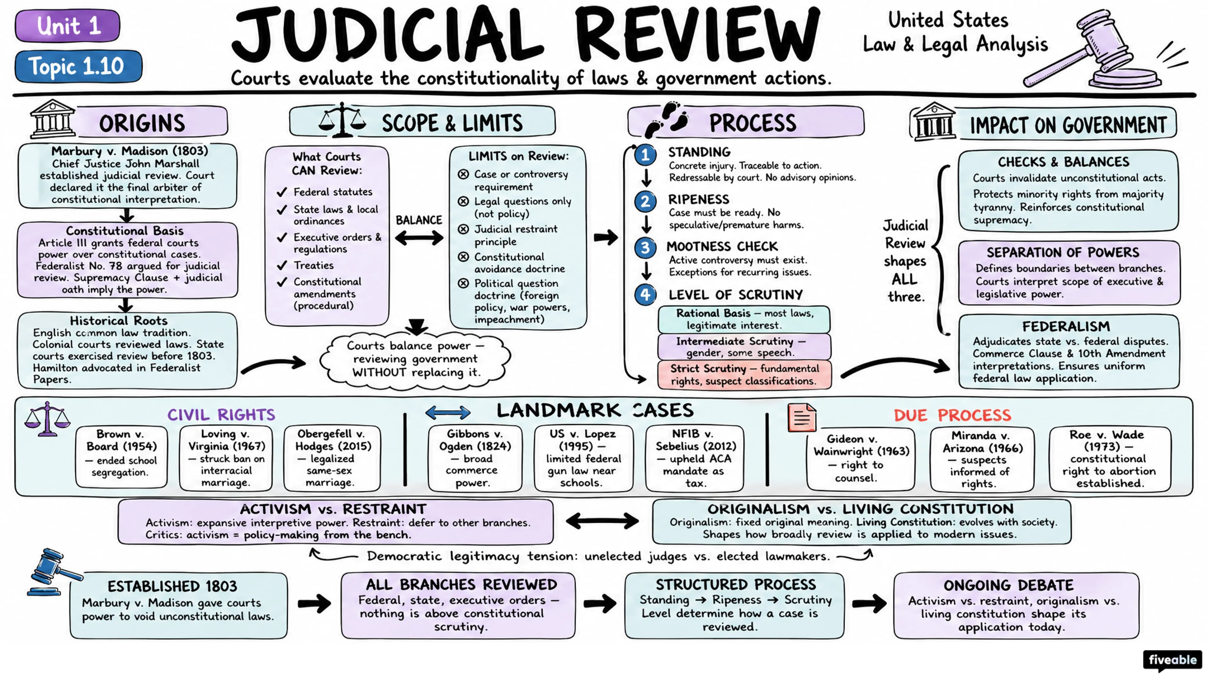 1.10 Judicial review - United States Law and Legal Analysis - Unit 1 visual cheatsheet