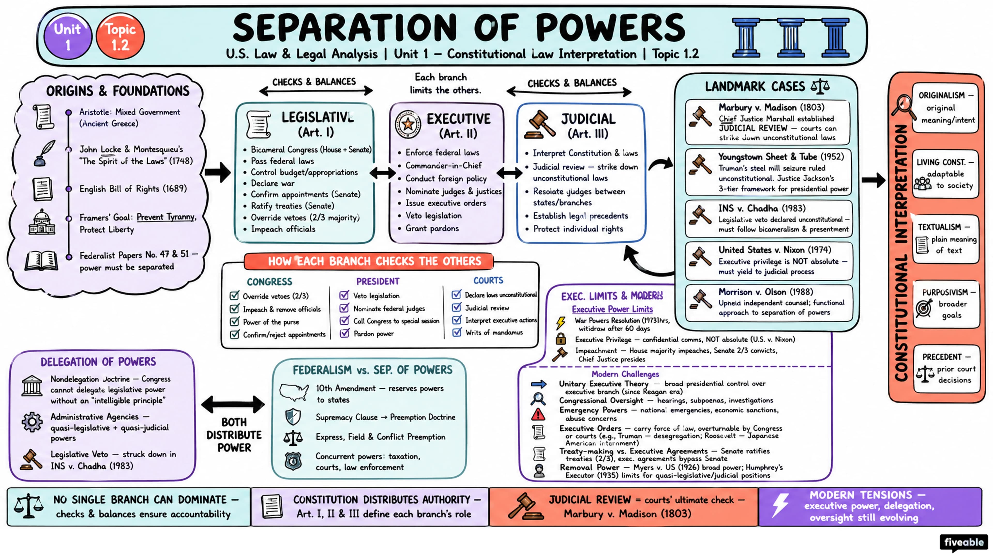 1.2 Separation of powers - United States Law and Legal Analysis - Unit 1 visual cheatsheet