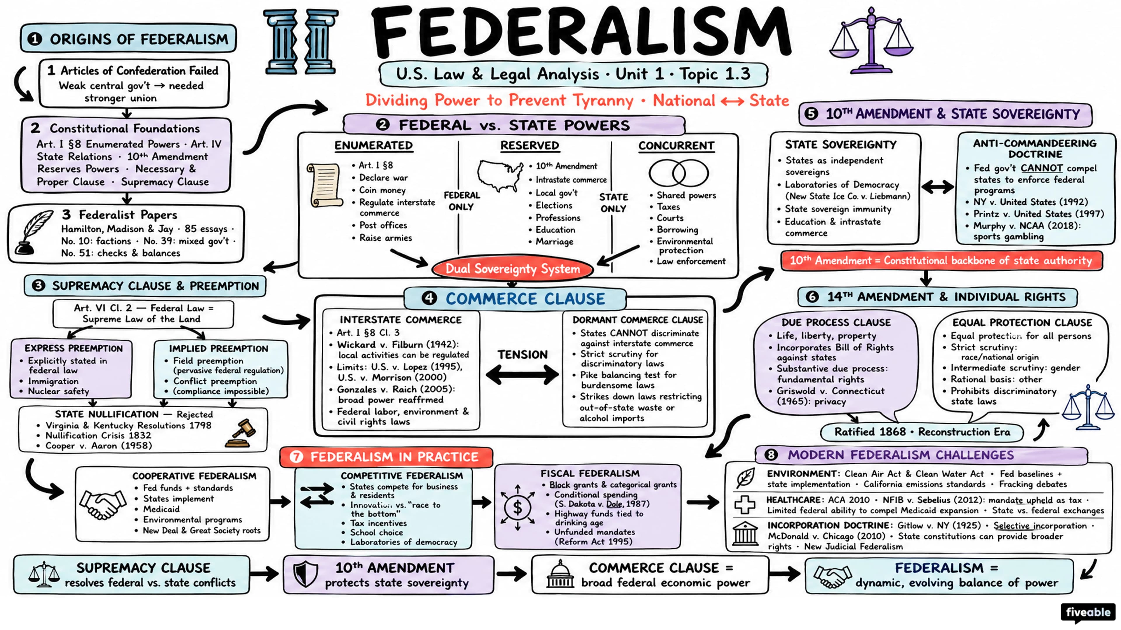 1.3 Federalism - United States Law and Legal Analysis - Unit 1 visual cheatsheet