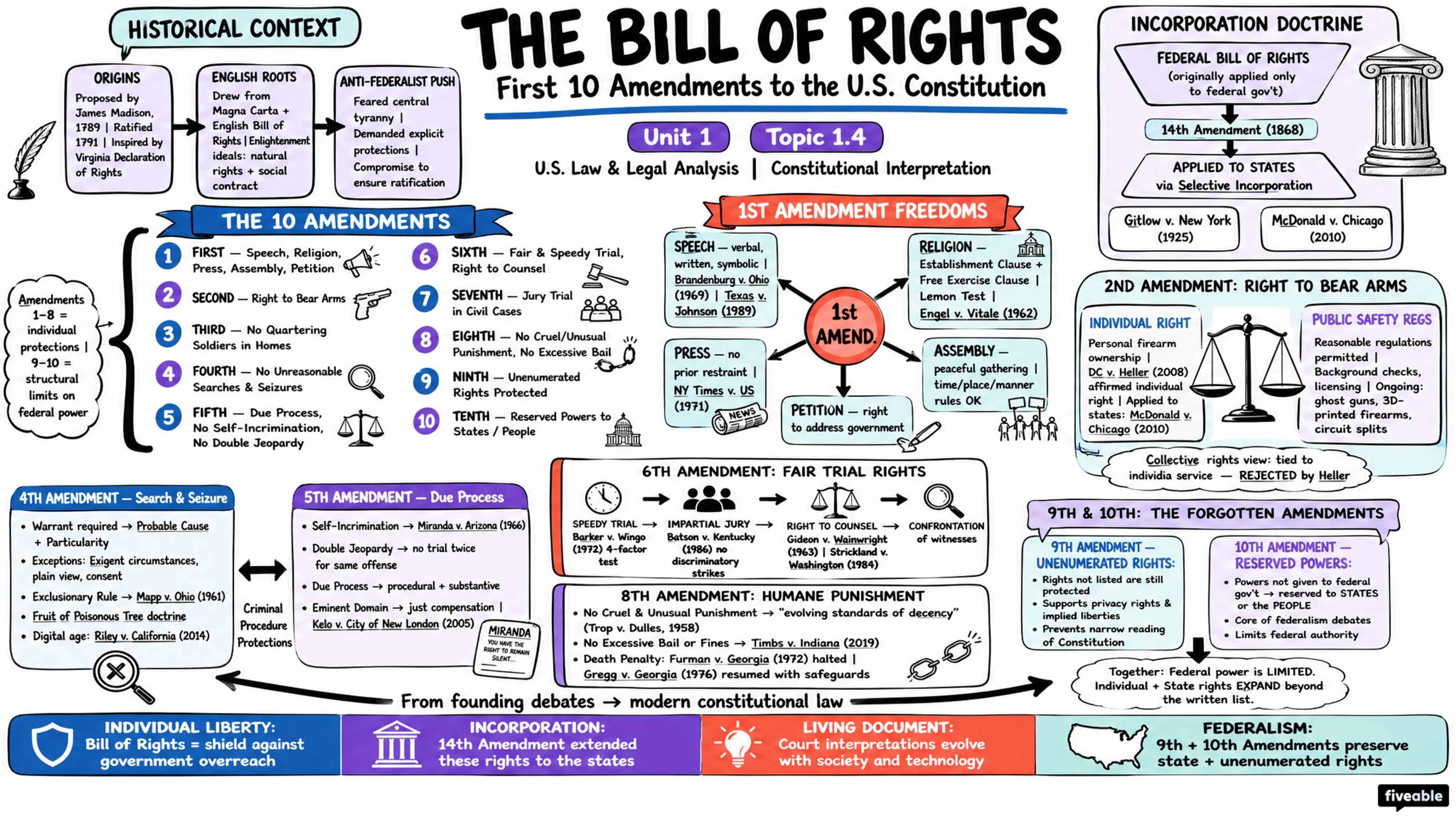 1.4 Bill of Rights - United States Law and Legal Analysis - Unit 1 visual cheatsheet