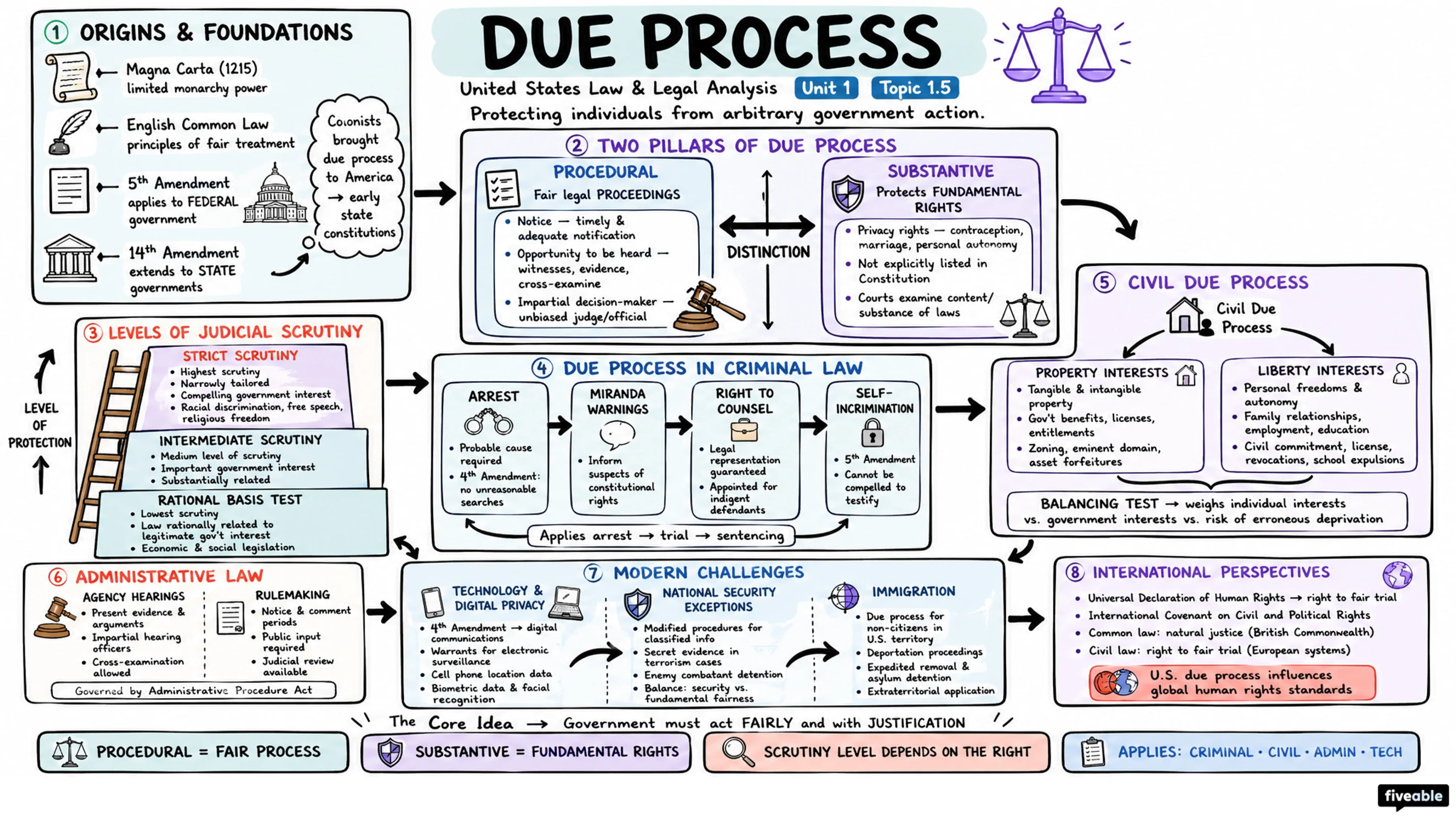 1.5 Due process - United States Law and Legal Analysis - Unit 1 visual cheatsheet