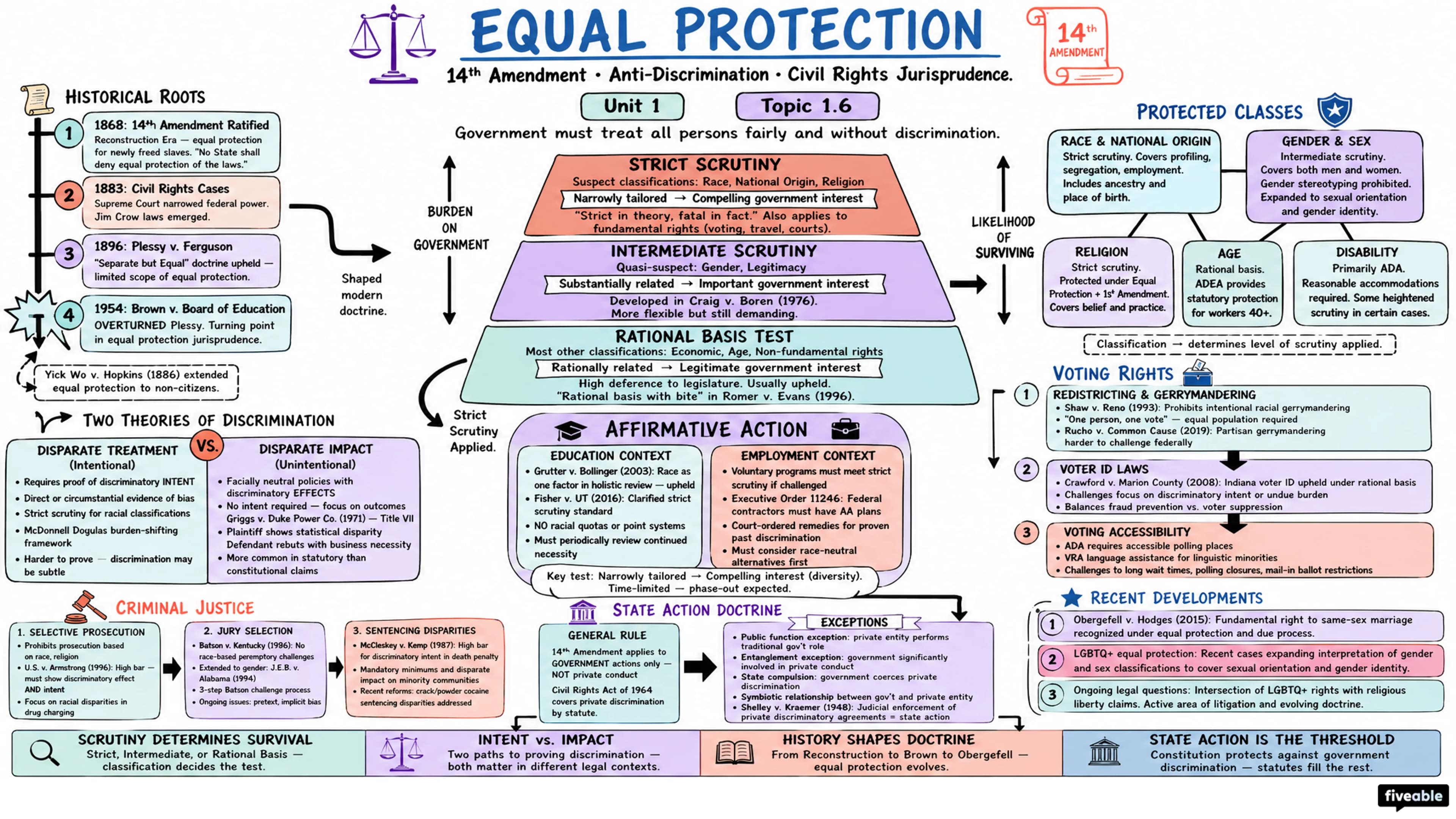 1.6 Equal protection - United States Law and Legal Analysis - Unit 1 visual cheatsheet
