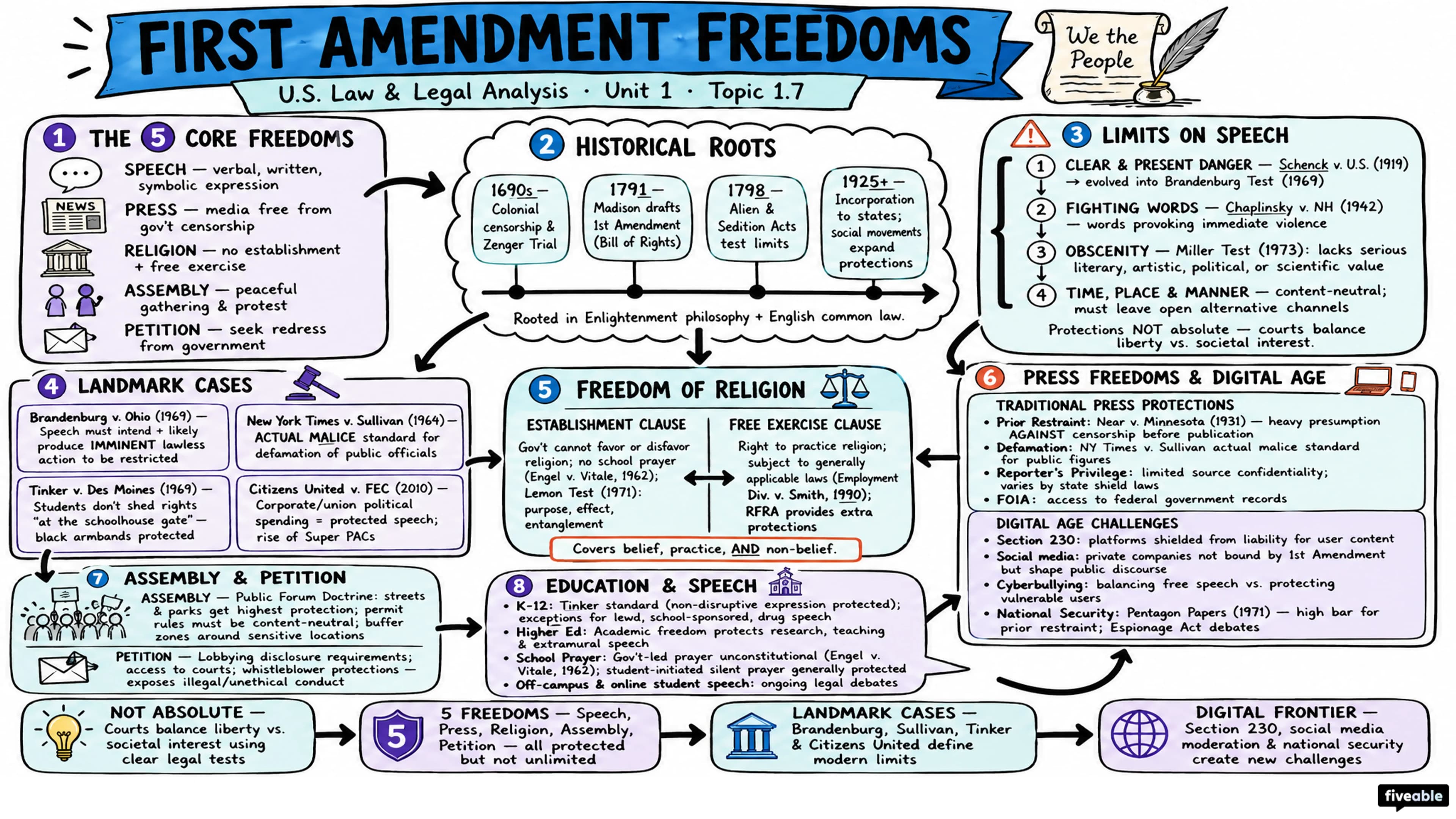 1.7 First Amendment freedoms - United States Law and Legal Analysis - Unit 1 visual cheatsheet