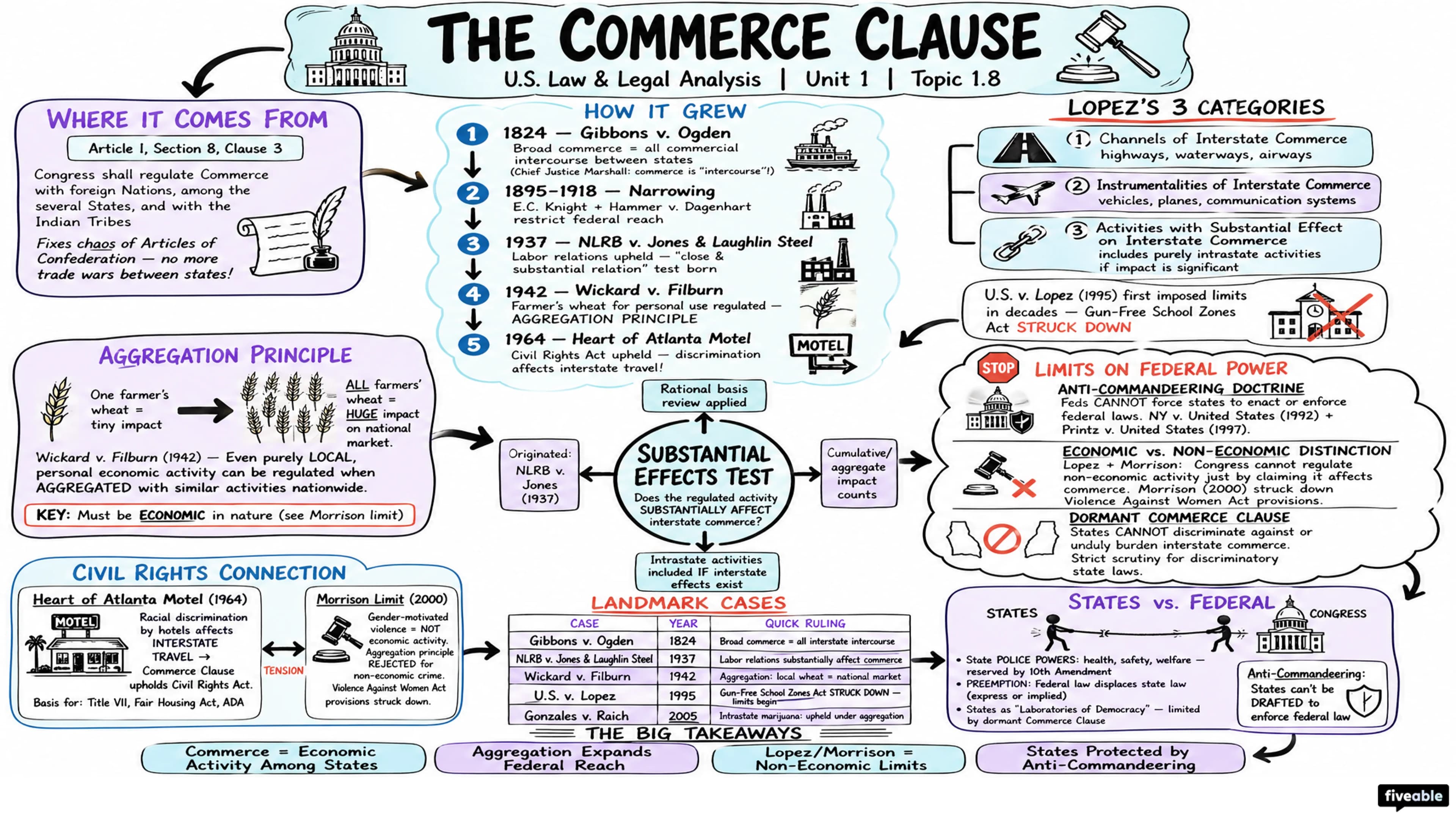 1.8 Commerce Clause - United States Law and Legal Analysis - Unit 1 visual cheatsheet