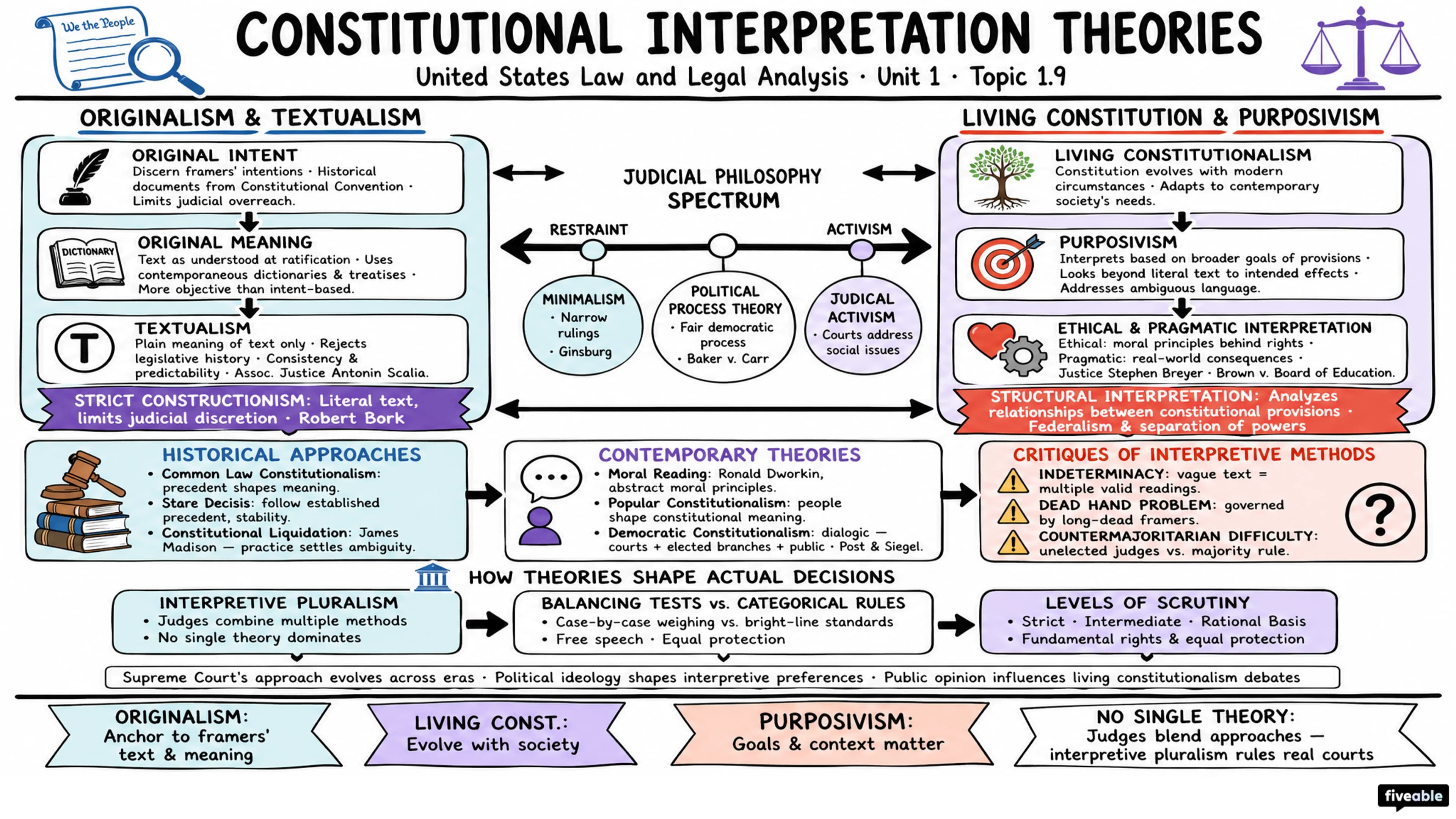 1.9 Constitutional interpretation theories - United States Law and Legal Analysis - Unit 1 visual cheatsheet