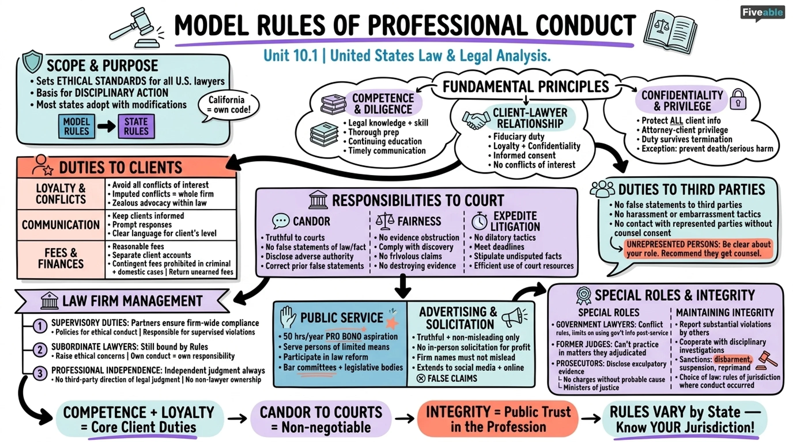 10.1 Model Rules of Professional Conduct - United States Law and Legal Analysis - Unit 10 visual cheatsheet