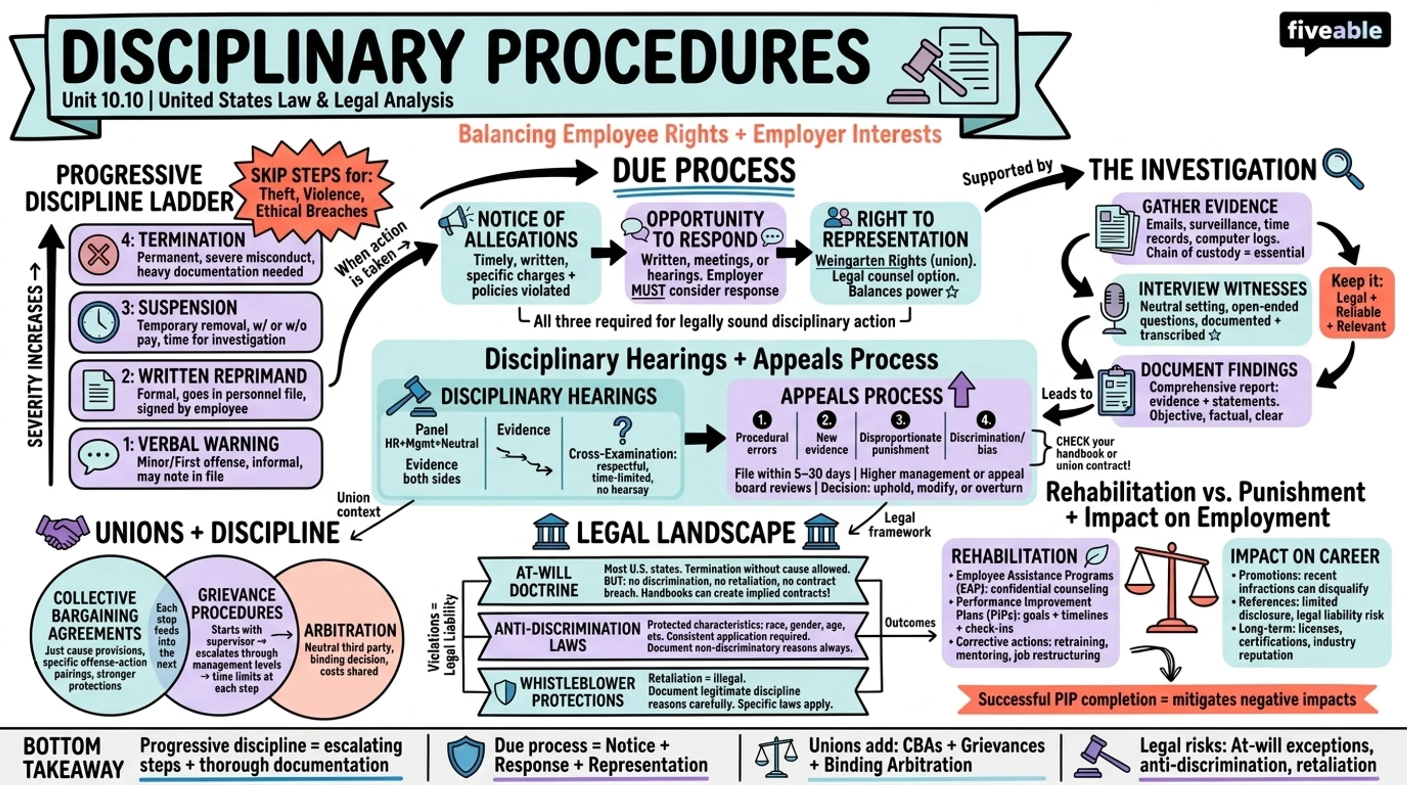 10.10 Disciplinary procedures - United States Law and Legal Analysis - Unit 10 visual cheatsheet