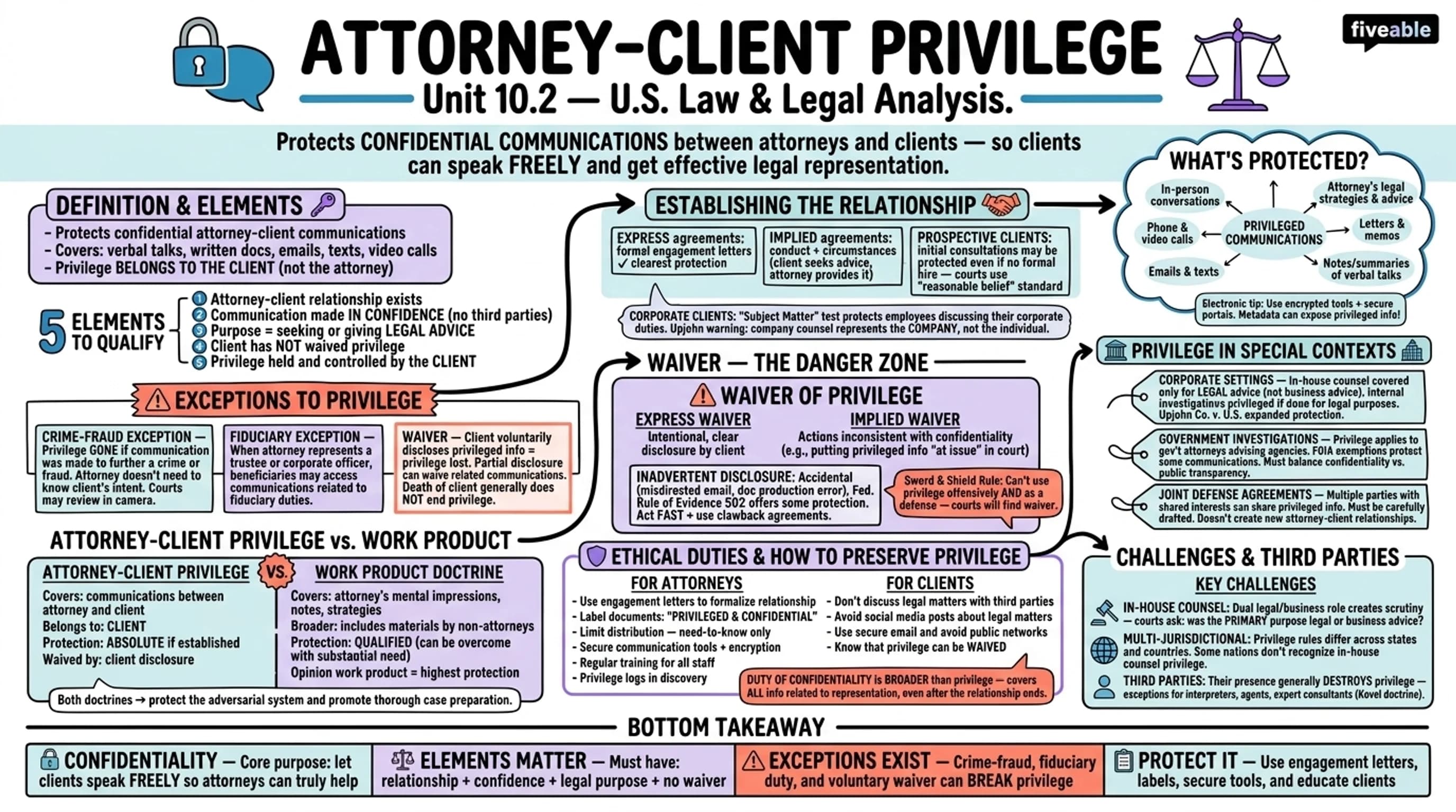 10.2 Attorney-client privilege - United States Law and Legal Analysis - Unit 10 visual cheatsheet