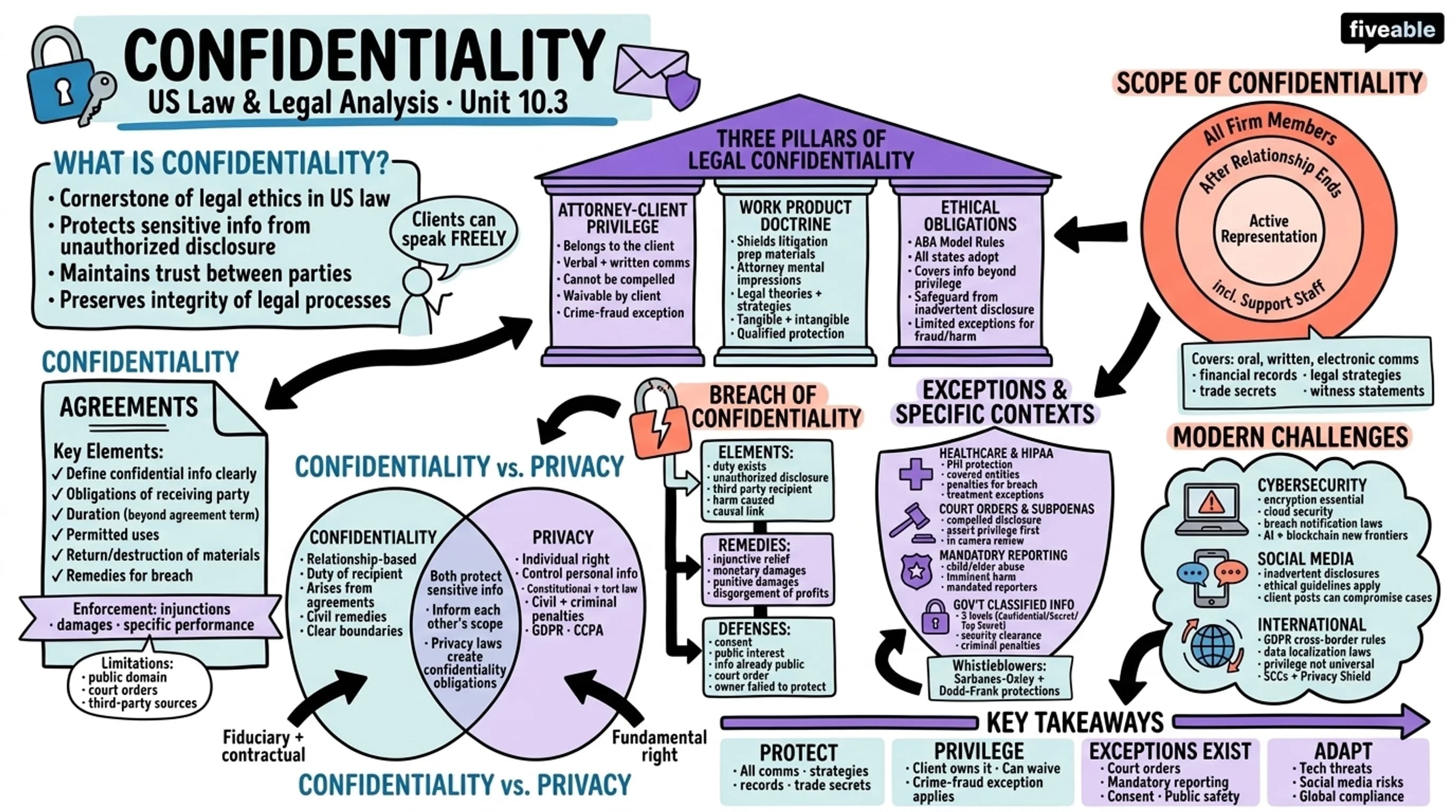 10.3 Confidentiality - United States Law and Legal Analysis - Unit 10 visual cheatsheet