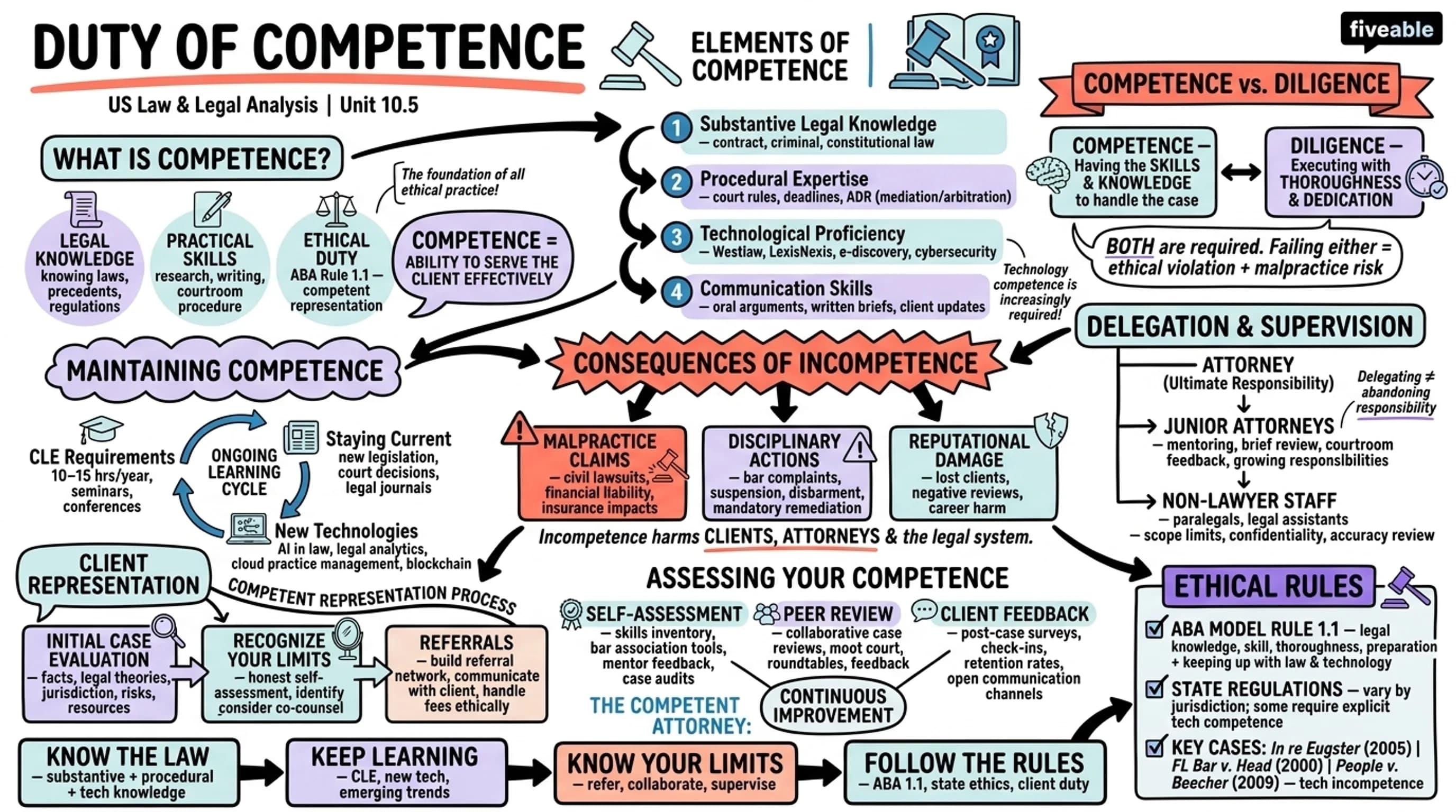 10.5 Duty of competence - United States Law and Legal Analysis - Unit 10 visual cheatsheet
