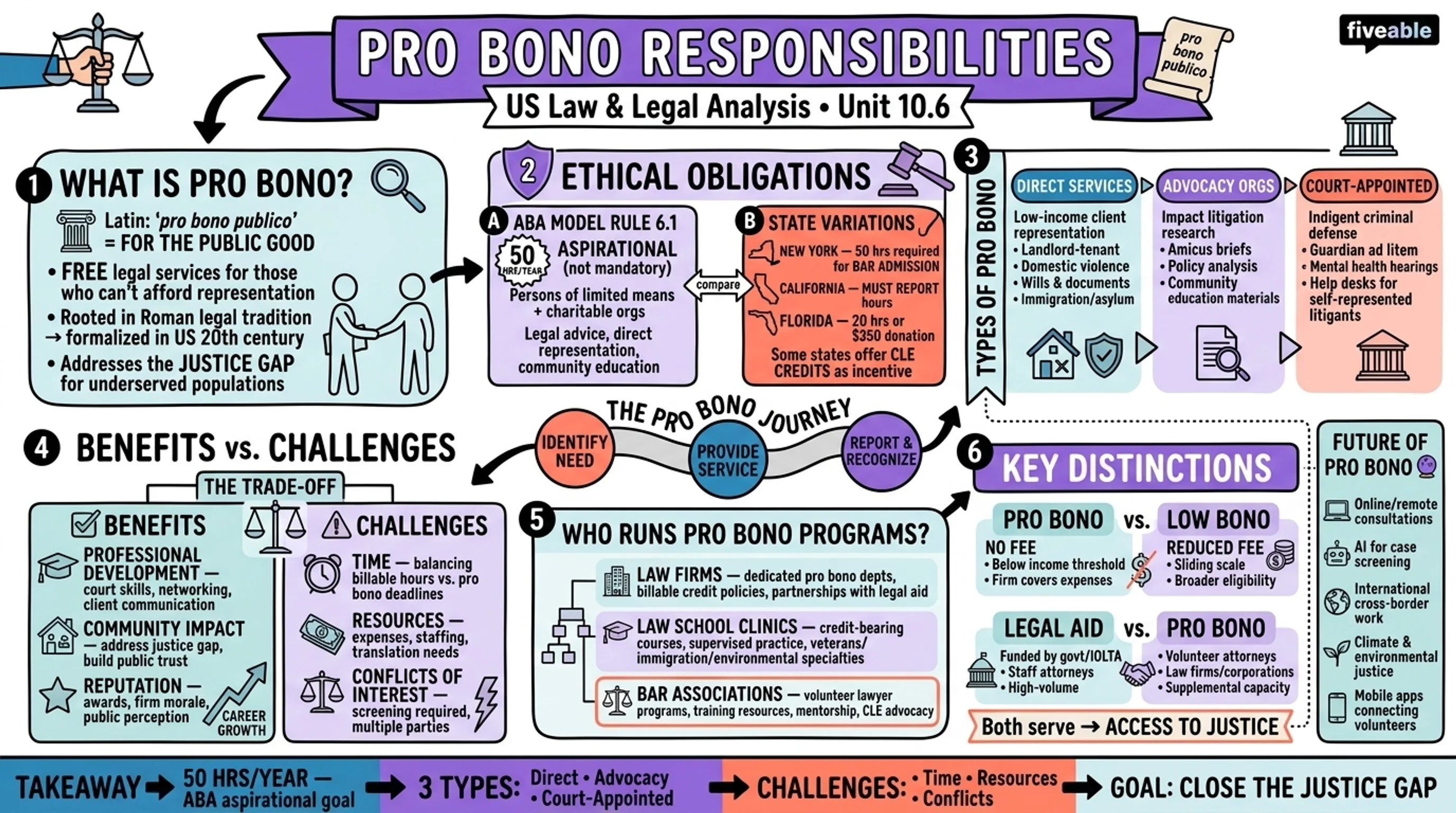 10.6 Pro bono responsibilities - United States Law and Legal Analysis - Unit 10 visual cheatsheet