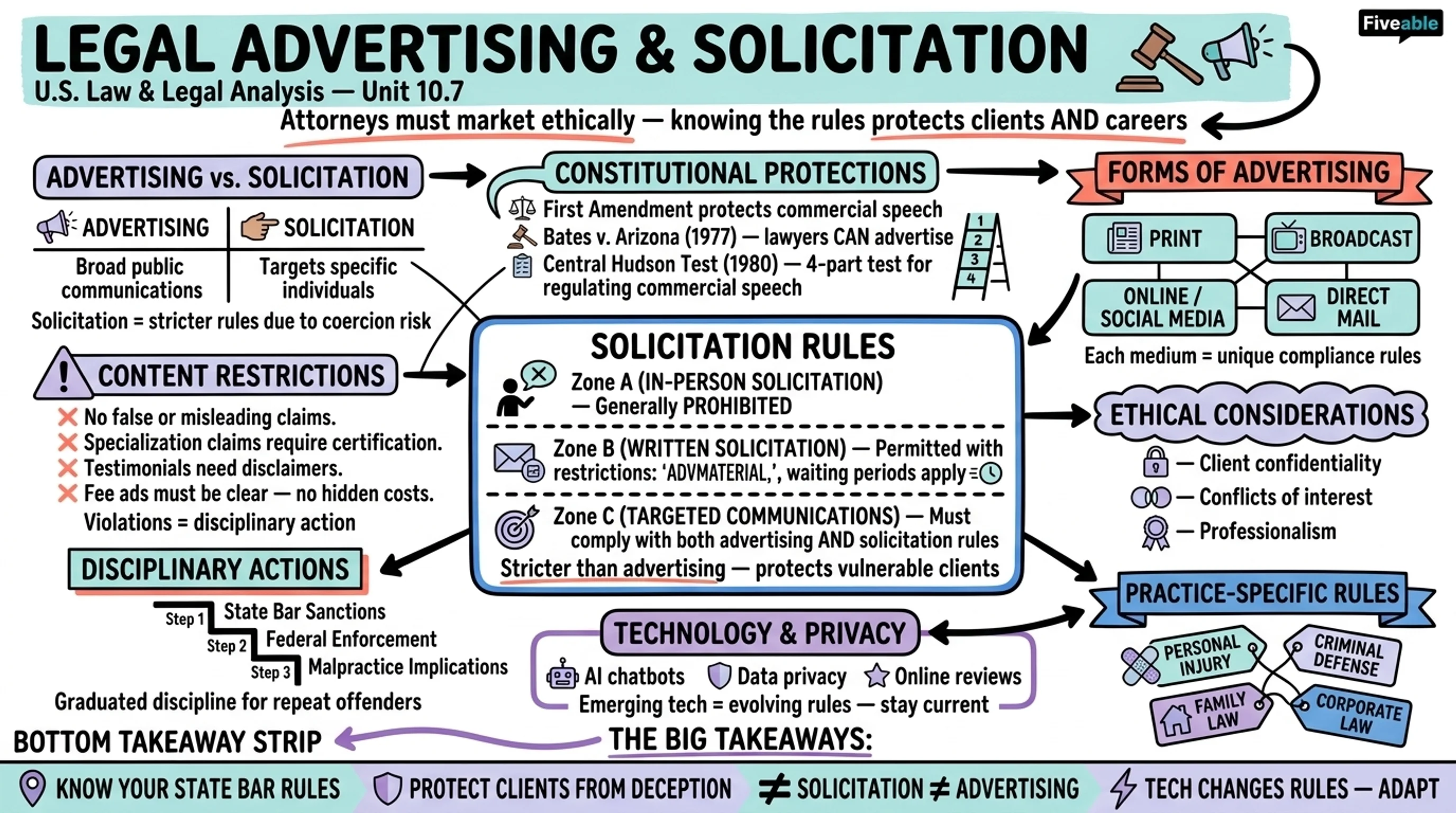 10.7 Advertising and solicitation - United States Law and Legal Analysis - Unit 10 visual cheatsheet