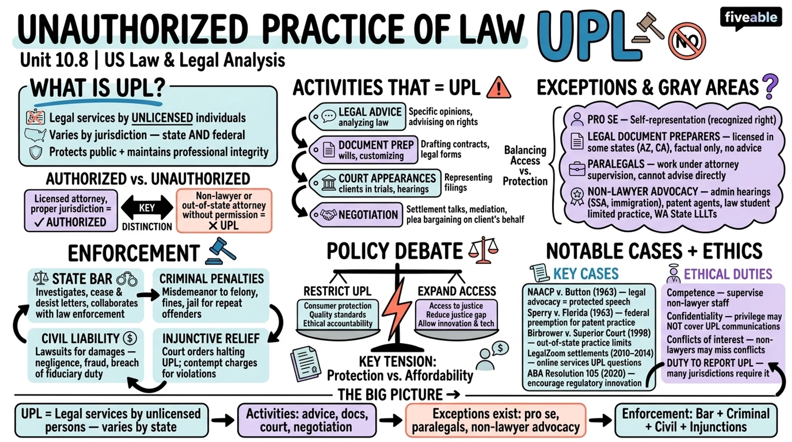 10.8 Unauthorized practice of law - United States Law and Legal Analysis - Unit 10 visual cheatsheet