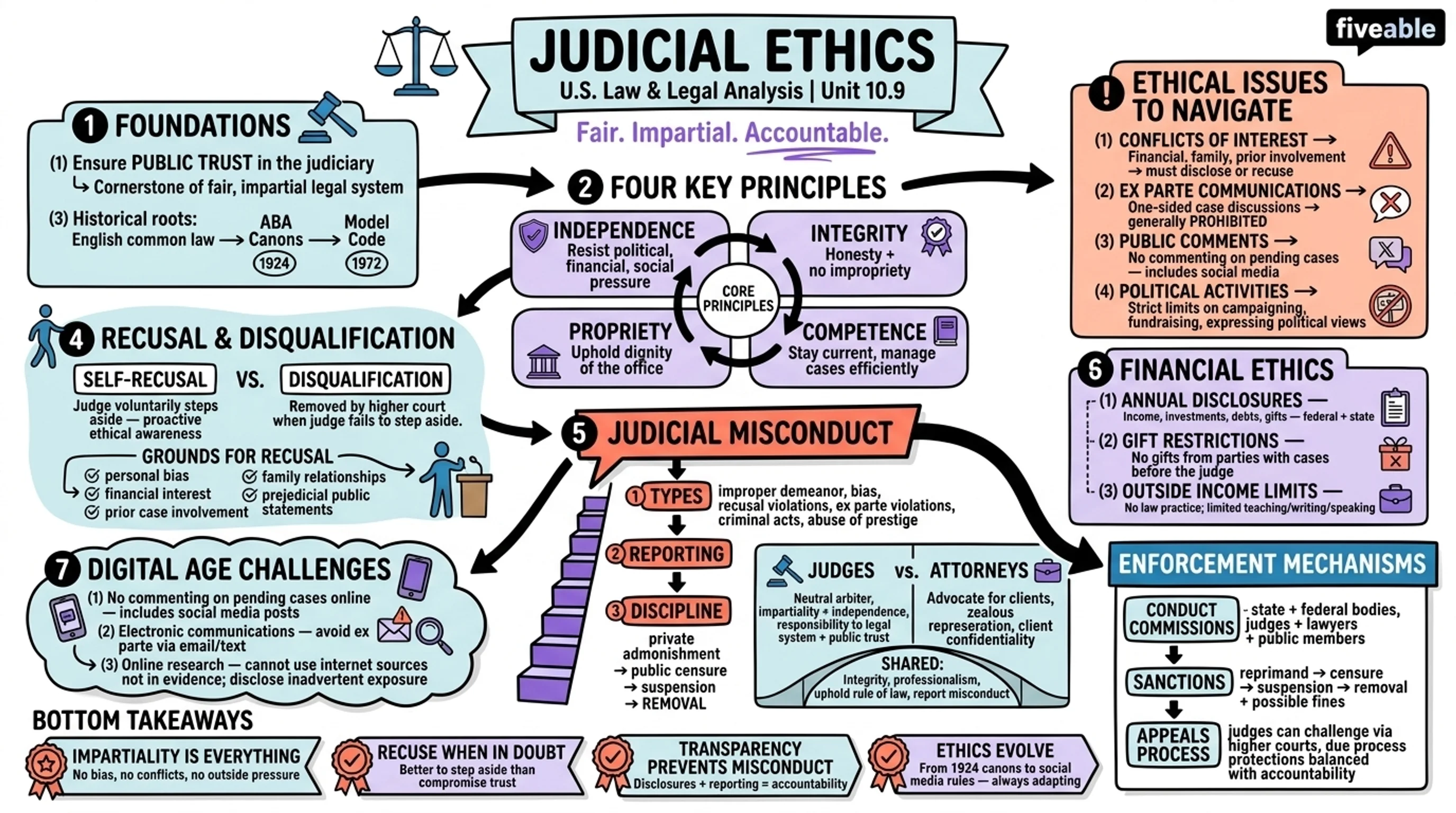 10.9 Judicial ethics - United States Law and Legal Analysis - Unit 10 visual cheatsheet
