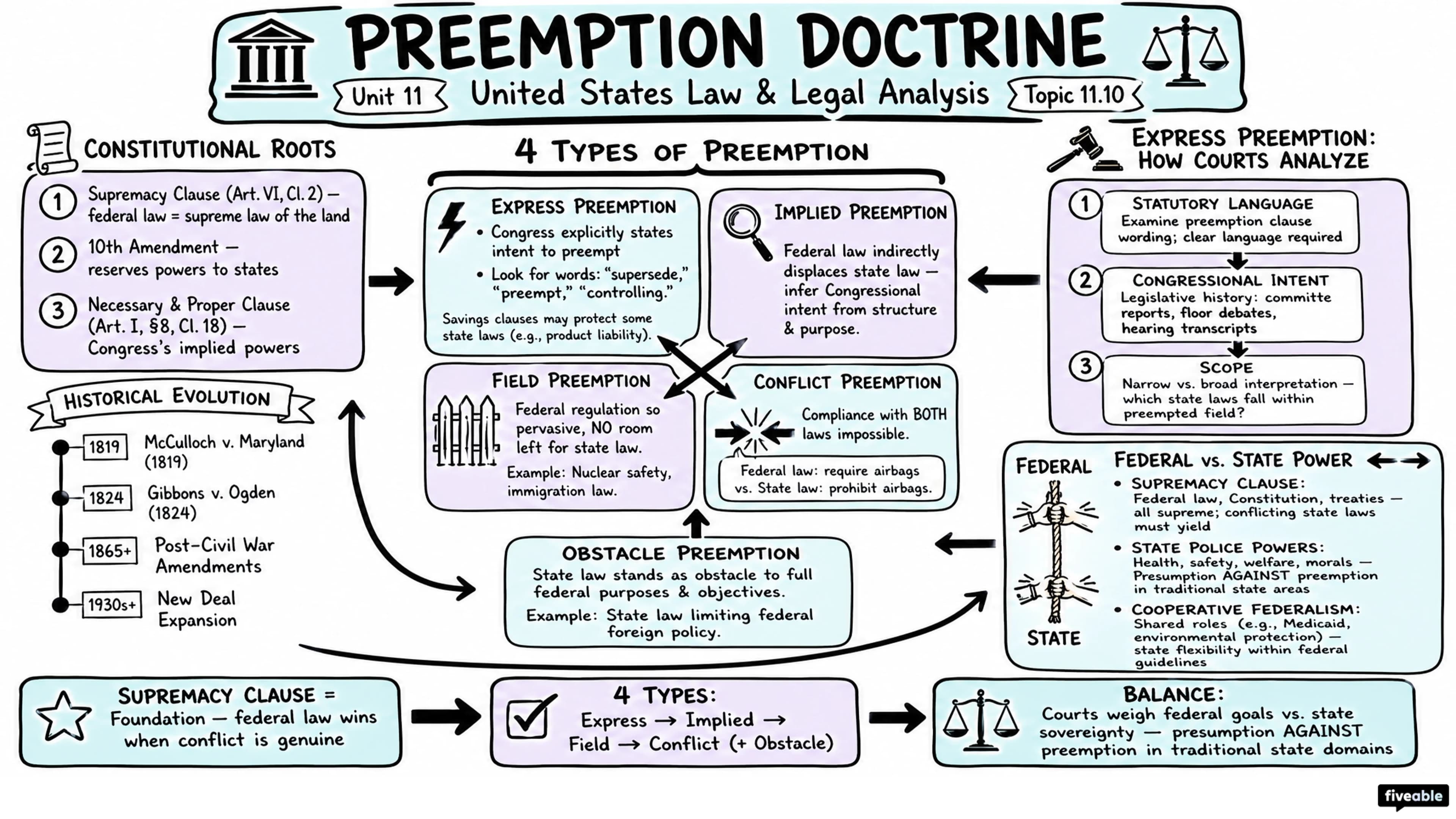 11.10 Preemption doctrine - United States Law and Legal Analysis - Unit 11 visual cheatsheet