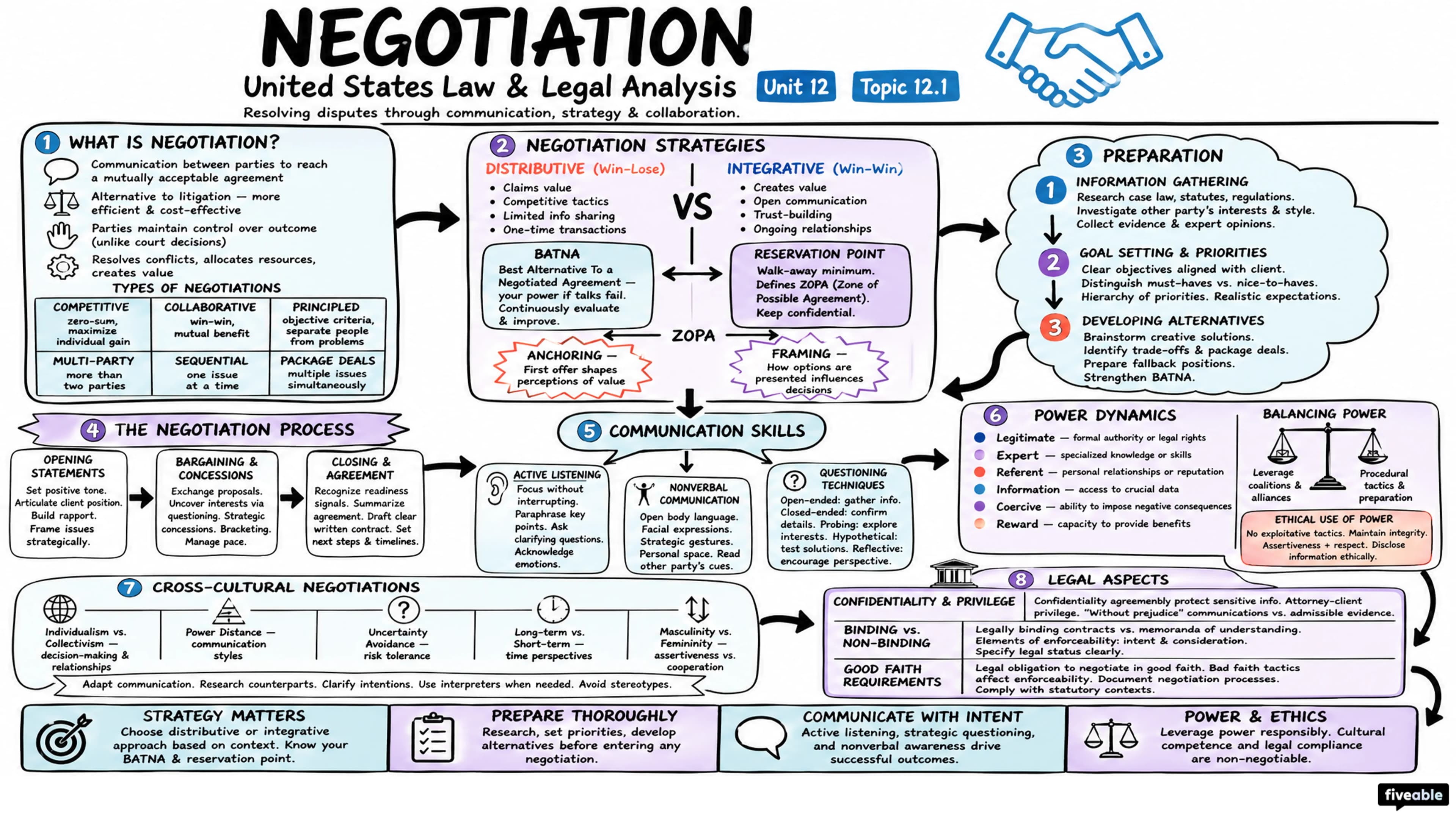 12.1 Negotiation - United States Law and Legal Analysis - Unit 12 visual cheatsheet