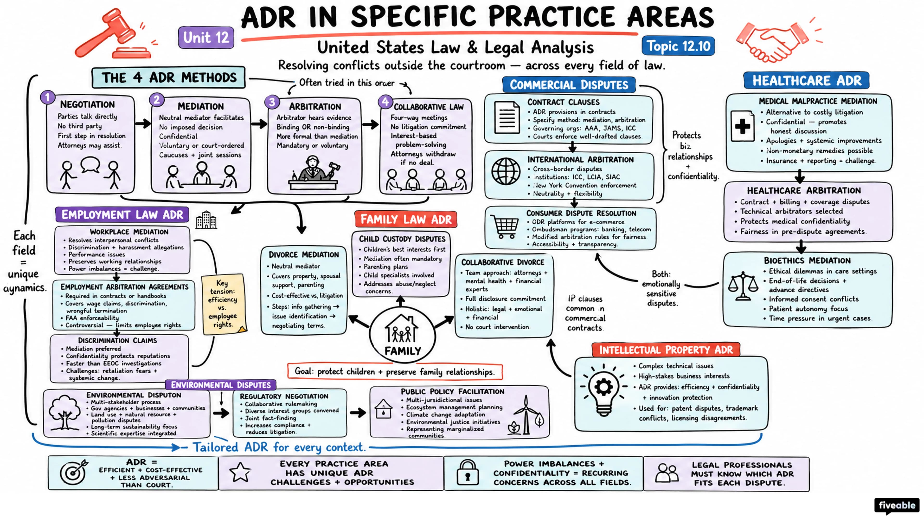 12.10 ADR in specific practice areas - United States Law and Legal Analysis - Unit 12 visual cheatsheet