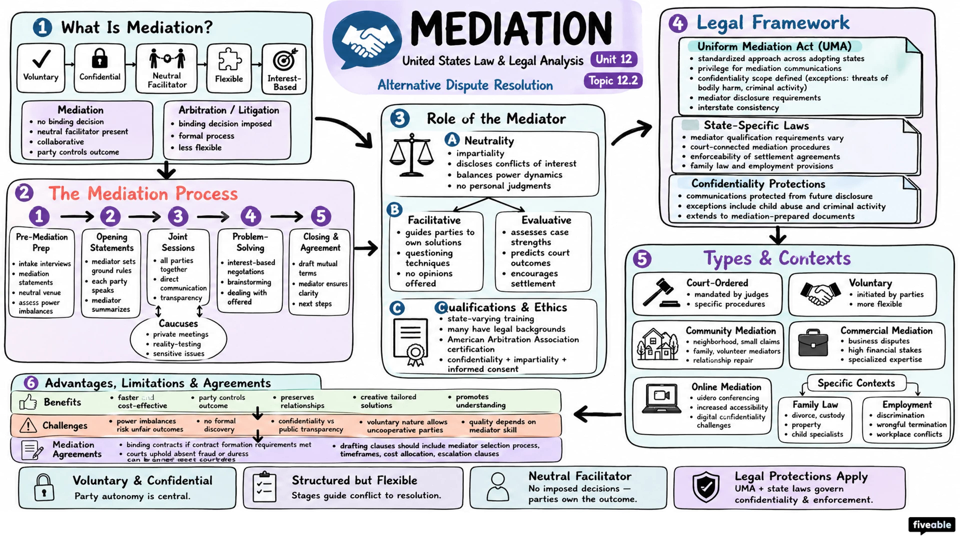 12.2 Mediation - United States Law and Legal Analysis - Unit 12 visual cheatsheet