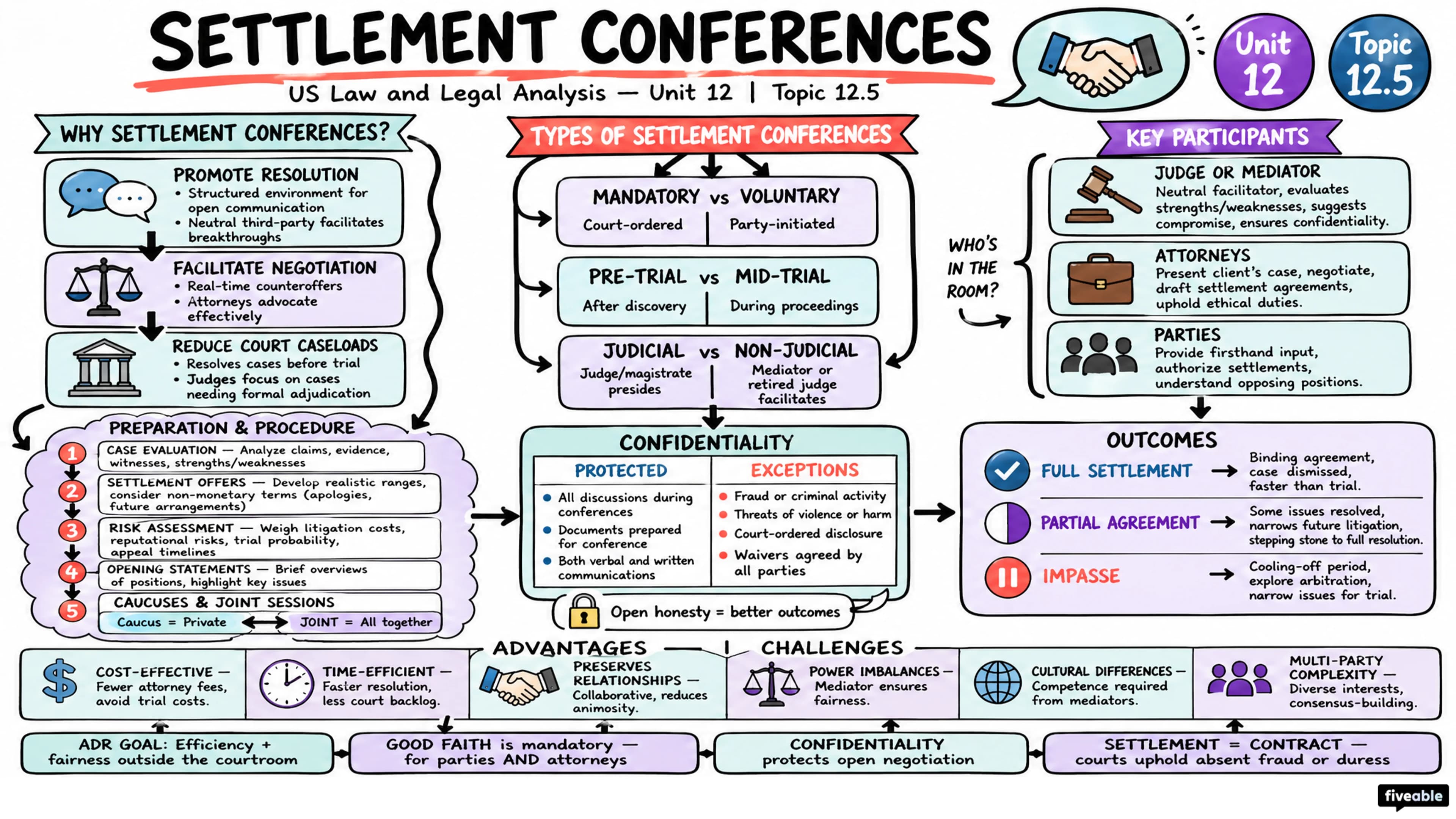 12.5 Settlement conferences - United States Law and Legal Analysis - Unit 12 visual cheatsheet