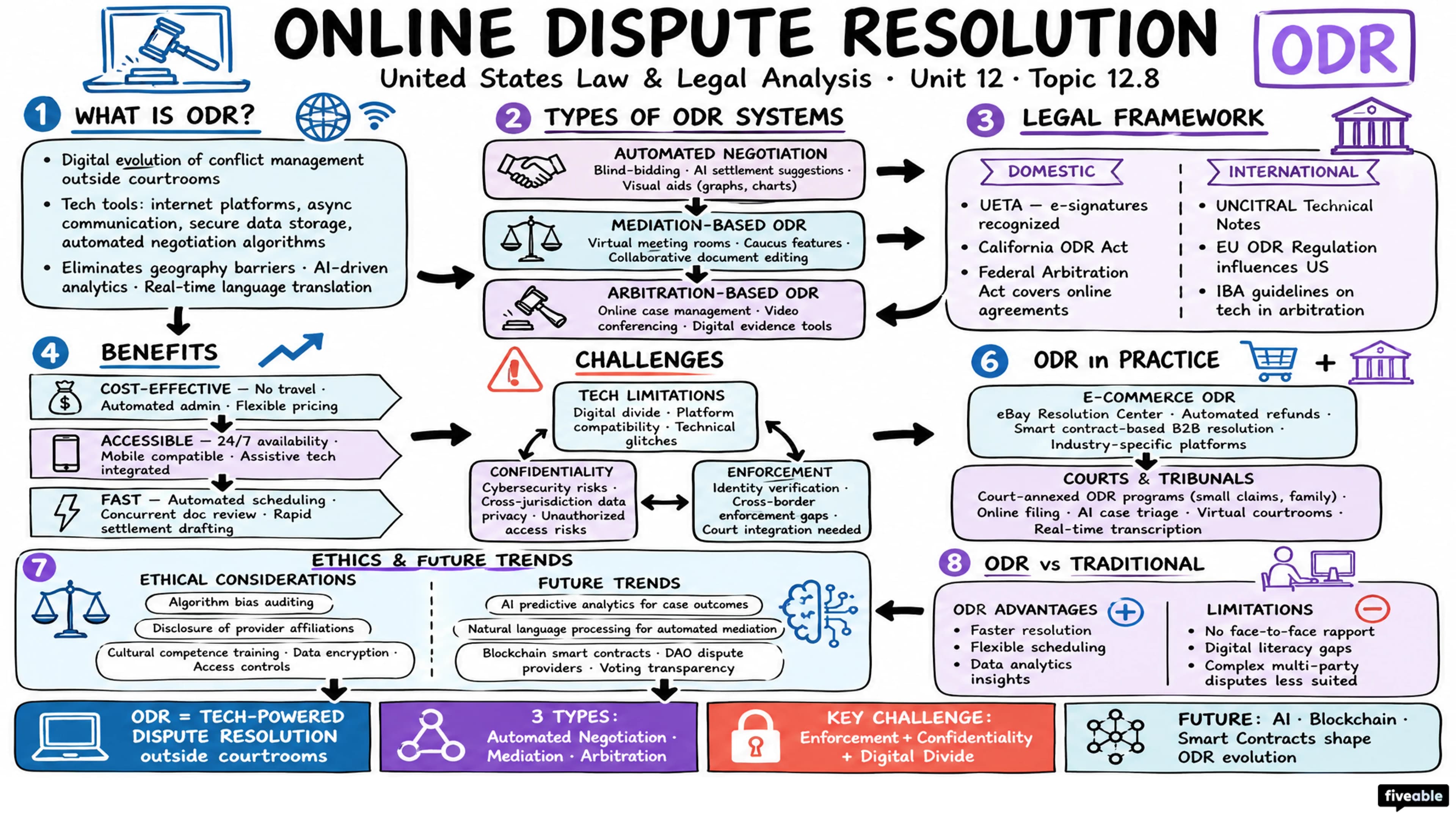 12.8 Online dispute resolution - United States Law and Legal Analysis - Unit 12 visual cheatsheet