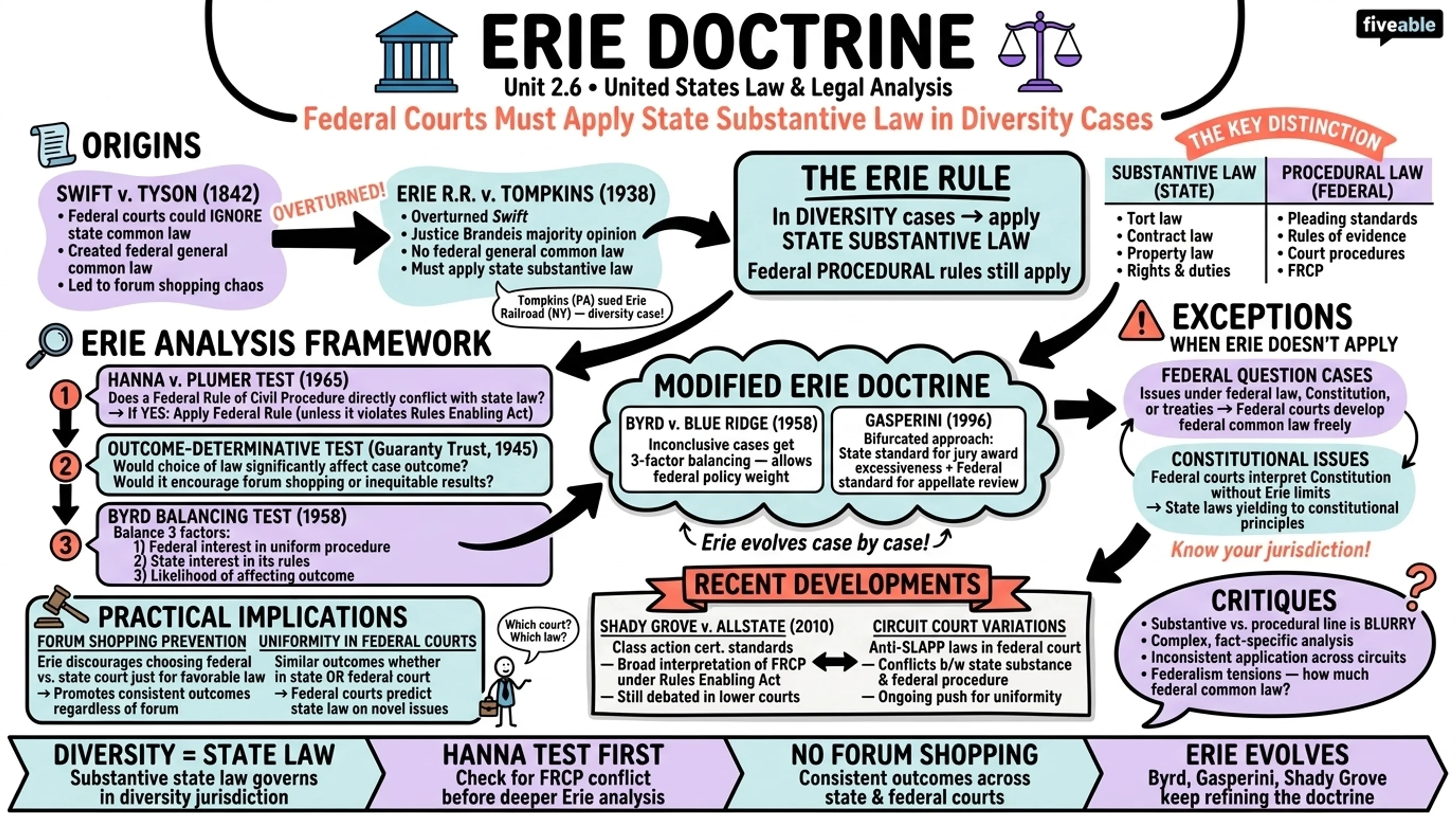 2.6 Erie doctrine - United States Law and Legal Analysis - Unit 2 visual cheatsheet